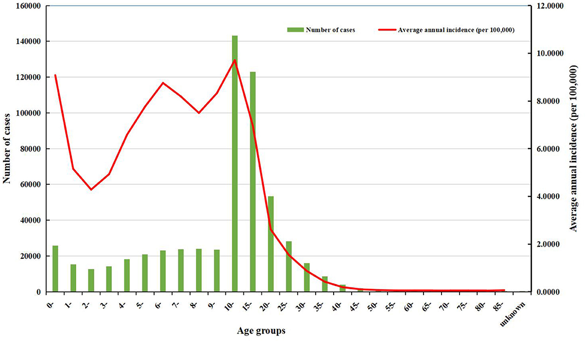 Bar and line graph showing the number of cases and average annual incidence per 100,000 across different age groups. Green bars represent case numbers peaking at ages ten to fourteen. The red line indicates incidence, highest at ages ten to fourteen, then declining.