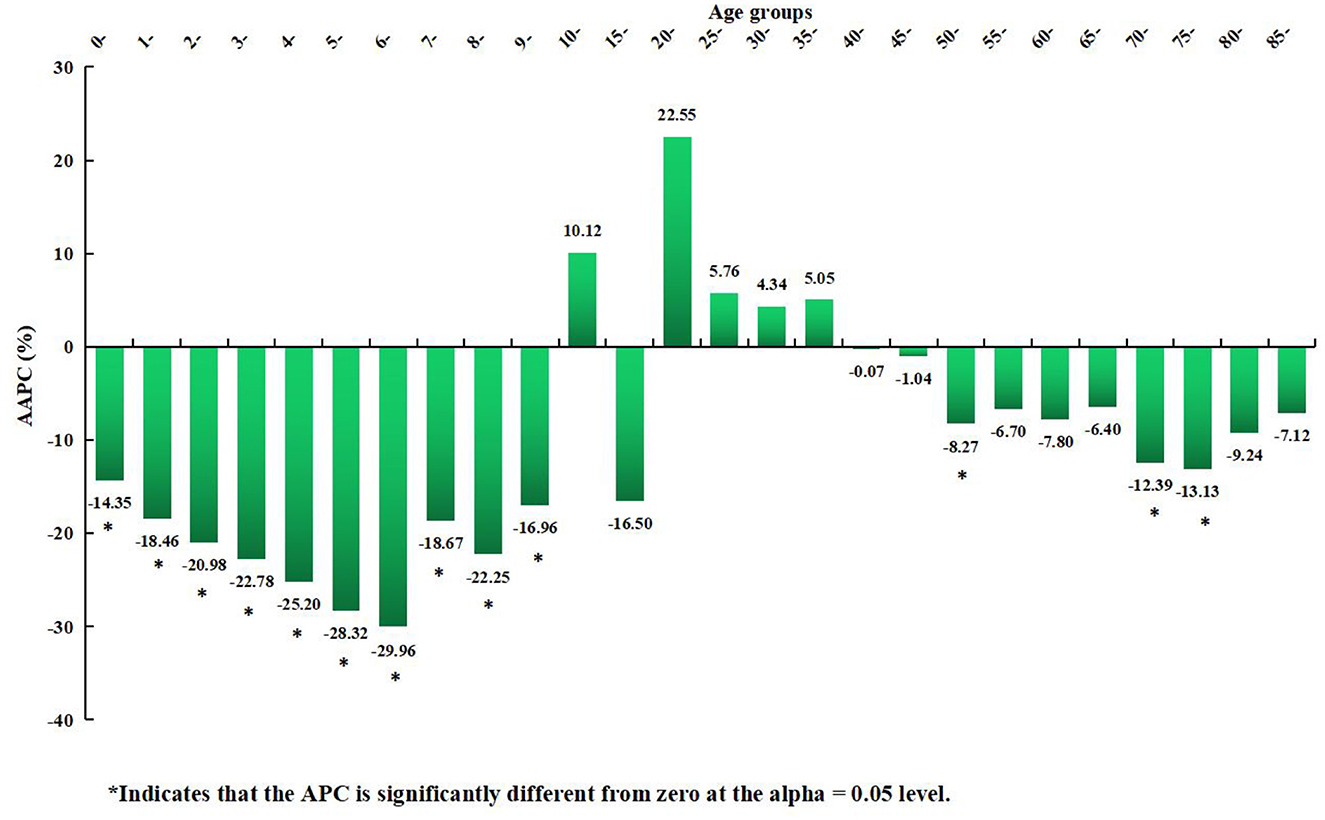 Bar chart showing Average Annual Percent Change (AAPC) in various age groups, with significant values marked by asterisks.For statistically significant results, negative values appear for ages zero to nine, fifty to fifty-four, and seventy to seventy-nine. The remaining fourteen age groups trends may seem negatively or positively value, but there are considered statistically non-significant.