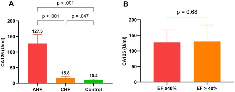 Bar graphs labeled A and B compare CA125 levels in different conditions. Graph A shows significantly higher levels in AHF (127.5 U/mL) compared to CHF (15.8 U/mL) and control (10.4 U/mL) with p-values less than 0.001 and 0.047, respectively. Graph B shows similar levels of CA125 in groups with EF less than or equal to 40 percent and greater than 40 percent, with a p-value of 0.68.