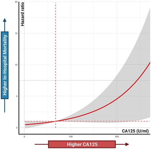 Graph showing the relationship between CA125 levels (U/ml) and hazard ratio for in-hospital mortality. The hazard ratio increases exponentially with CA125 levels. A red curve represents this trend, with a shaded area indicating variability. A vertical dashed line marks a notable CA125 level on the graph.