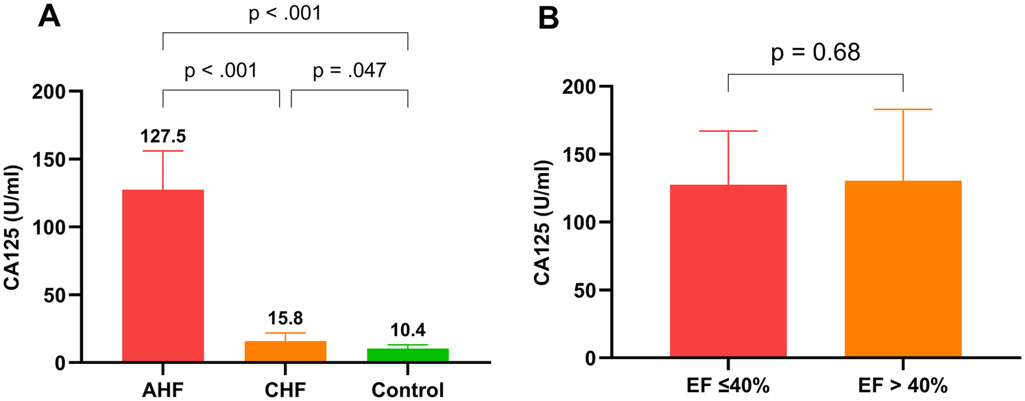 Bar graphs labeled A and B compare CA125 levels in different conditions. Graph A shows significantly higher levels in AHF (127.5 U/mL) compared to CHF (15.8 U/mL) and control (10.4 U/mL) with p-values less than 0.001 and 0.047, respectively. Graph B shows similar levels of CA125 in groups with EF less than or equal to 40 percent and greater than 40 percent, with a p-value of 0.68.