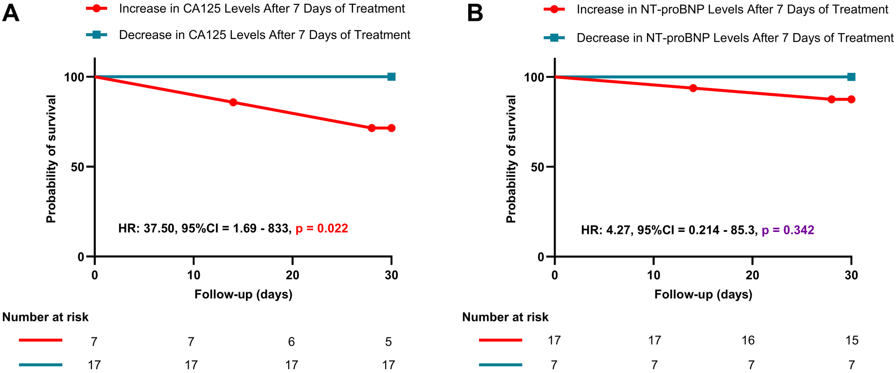 Kaplan-Meier survival curves for two panels labeled A and B. Panel A shows effects of CA125 levels on survival; red line indicates increased levels and blue line indicates decreased levels, with hazard ratio (HR) 37.50, 95% confidence interval (CI) 1.69-833, p-value 0.022. Panel B shows effects of NT-proBNP levels; red line indicates increased levels and blue line indicates decreased levels, with HR 4.27, 95% CI 0.214-85.3, p-value 0.342. Each panel includes number at risk data.