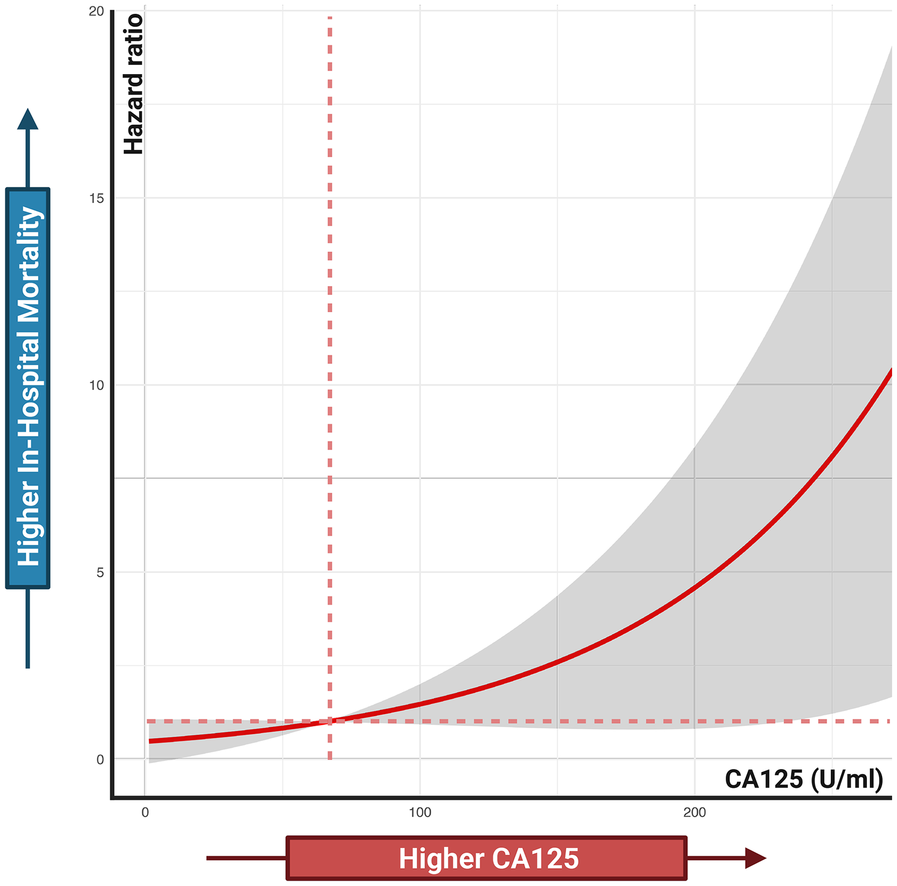 Graph showing the relationship between CA125 levels (U/ml) and hazard ratio for in-hospital mortality. The hazard ratio increases exponentially with CA125 levels. A red curve represents this trend, with a shaded area indicating variability. A vertical dashed line marks a notable CA125 level on the graph.