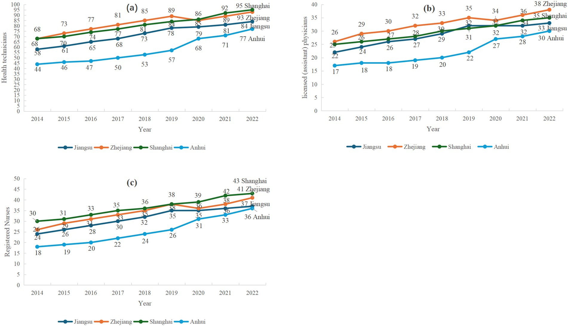 Three line graphs showing trends from 2014 to 2022 for Jiangsu, Zhejiang, Shanghai, and Anhui. Graph (a) depicts health technicians increasing, with Shanghai and Jiangsu leading. Graph (b) shows a rise in licensed physicians, with Zhejiang highest in 2022. Graph (c) illustrates registered nurses increasing, with Shanghai leading by 2022.