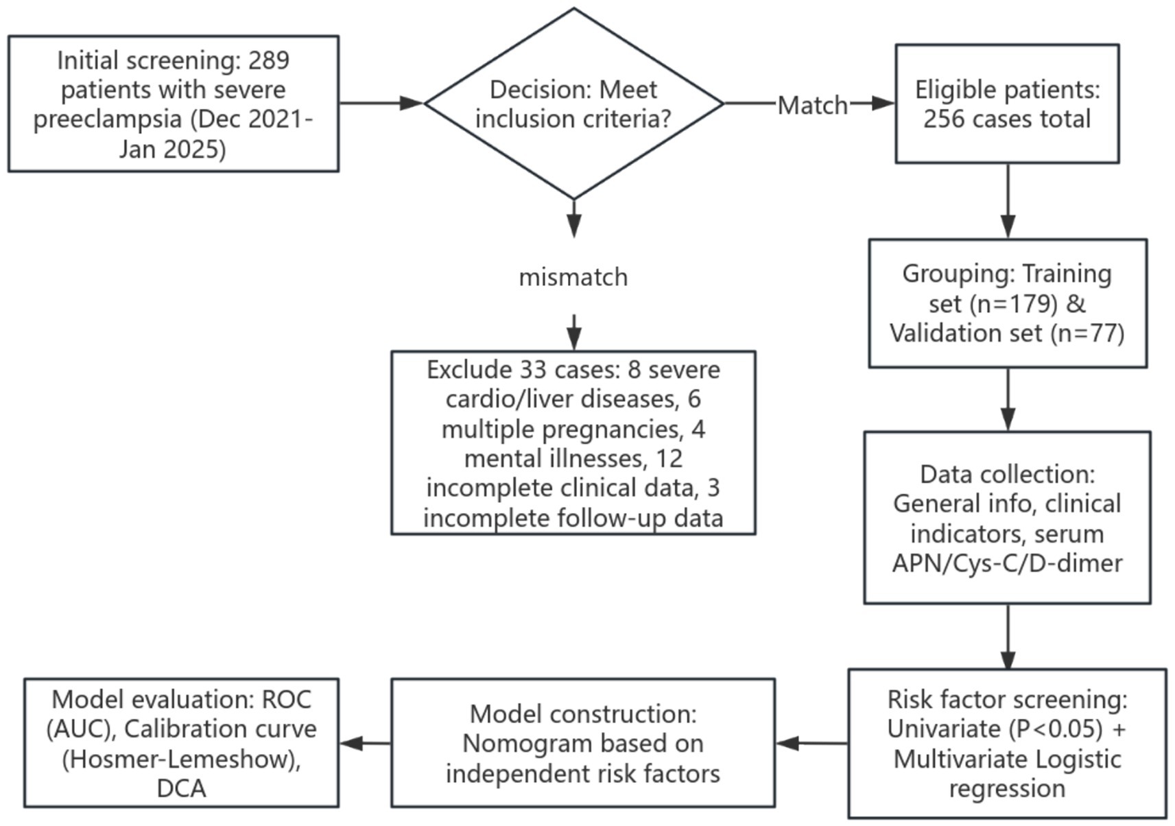 Flowchart of a study on severe preeclampsia from December 2021 to January 2025. Initial screening identified 289 patients. After meeting inclusion criteria, 256 were eligible. Thirty-three were excluded due to severe diseases, multiple pregnancies, mental illnesses, or incomplete data. The eligible set was grouped into training (n=179) and validation (n=77) sets. Data collection involved general information, clinical indicators, and serum levels. Risk factor screening used univariate and multivariate logistic regression. Model construction was based on a nomogram of independent risk factors. Evaluation included ROC, calibration curve, and decision curve analysis.
