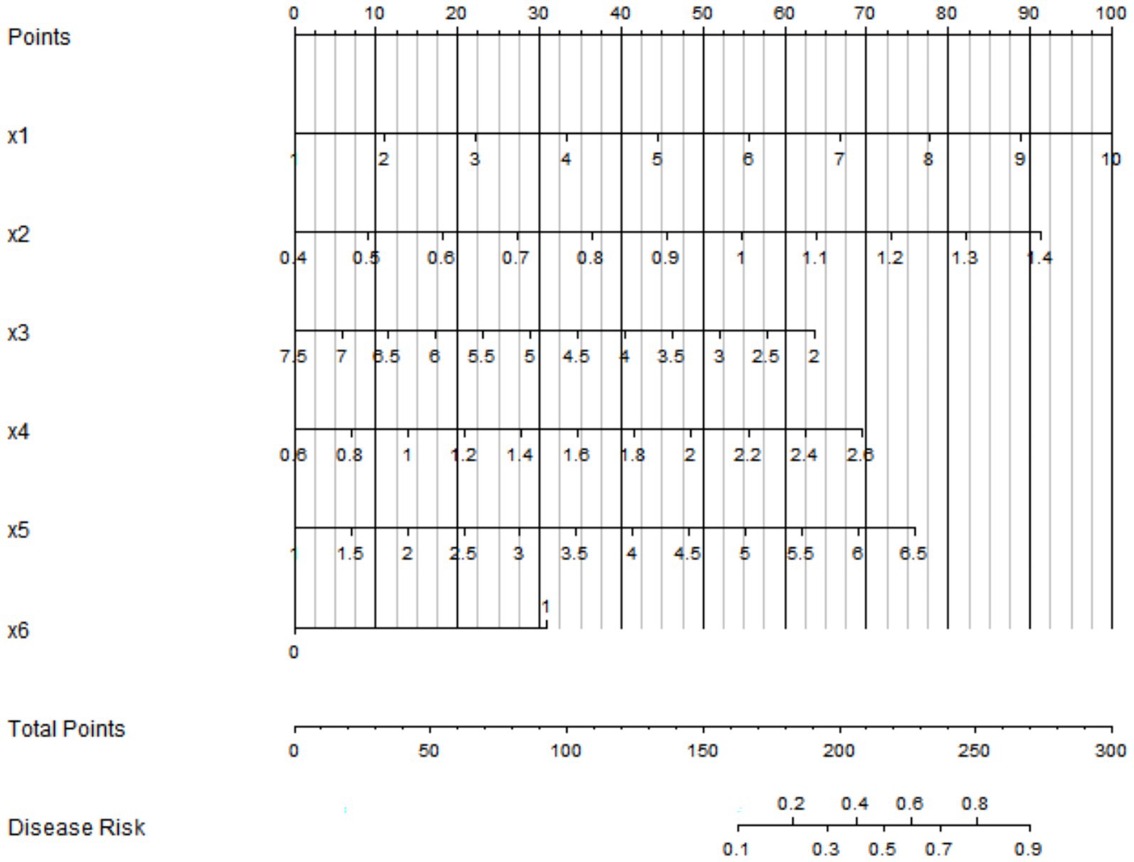 Chart depicting a scoring system with variables x1 to x6 and corresponding points from zero to one hundred. Below, a scale converts total points to disease risk, ranging from zero to three hundred for points and zero point one to zero point nine for risk.