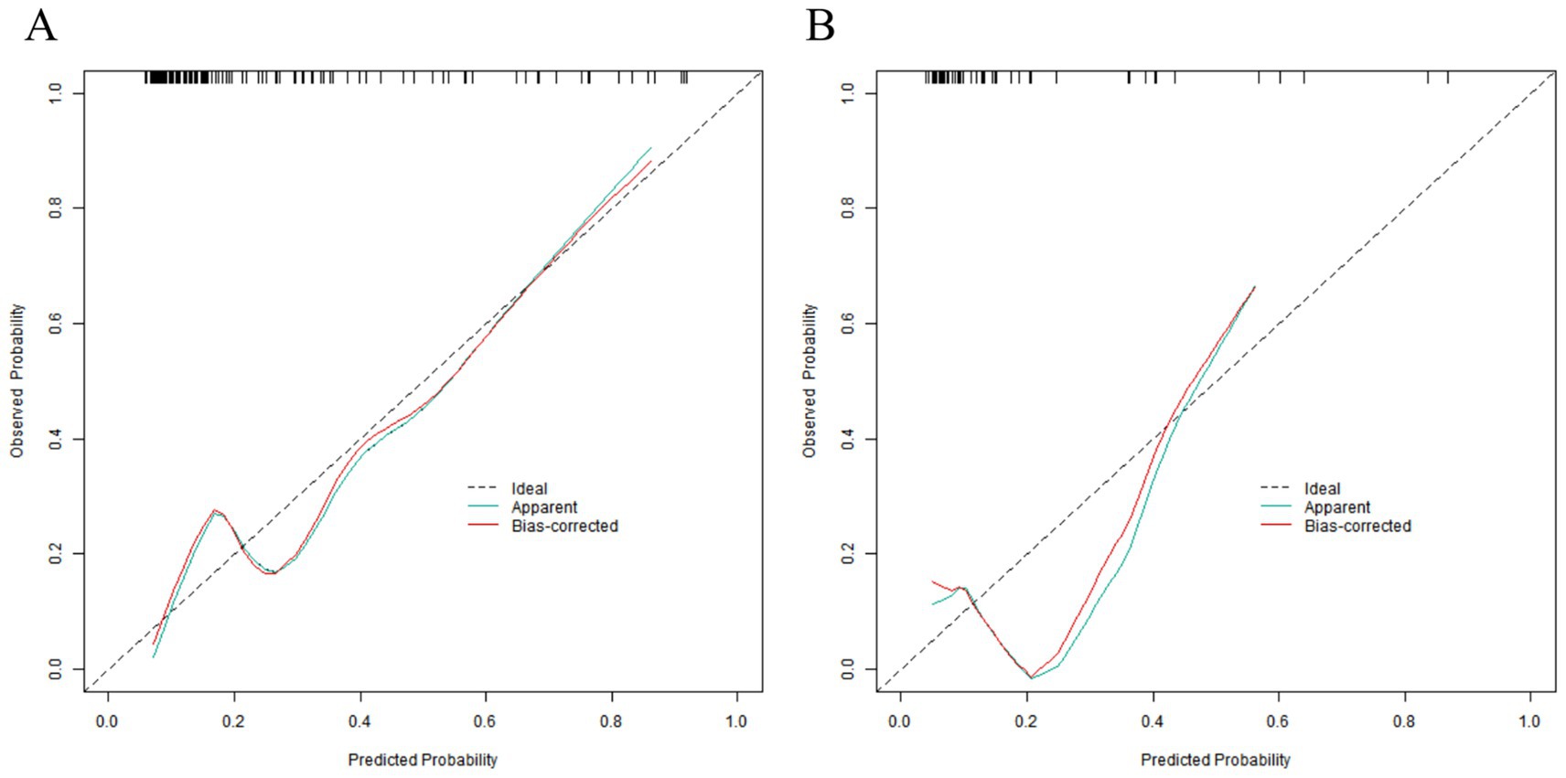 Two calibration plots labeled A and B comparing predicted probabilities to observed probabilities. Both plots feature dashed
