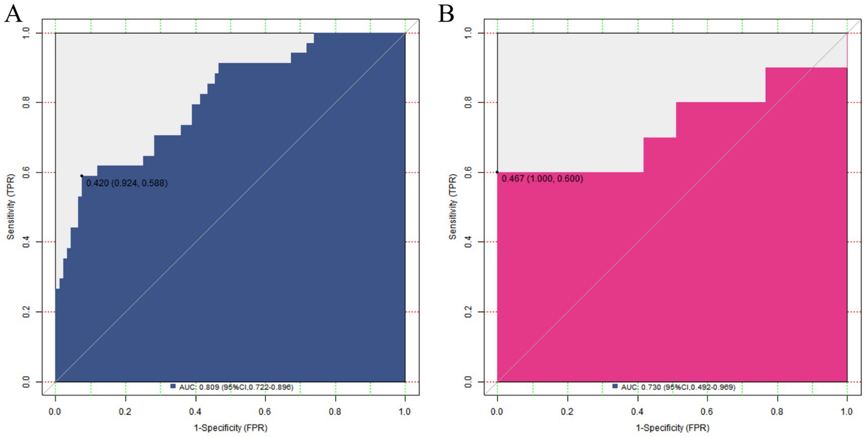 Two ROC curve graphs labeled A and B. Graph A shows a blue ROC curve with an AUC of 0.809, indicating diagnostic accuracy. Graph B displays a pink ROC curve with an AUC of 0.730. Both graphs plot sensitivity versus 1-specificity, with data points marked on the curves.