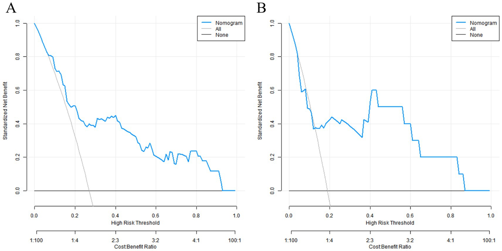 Two decision curve analysis graphs labeled A and B. Both display standardized net benefit against high risk threshold and cost-benefit ratio. The blue line represents a nomogram, the gray line represents treating all, and the black line represents treating none. The graphs illustrate varying benefits at different threshold levels.