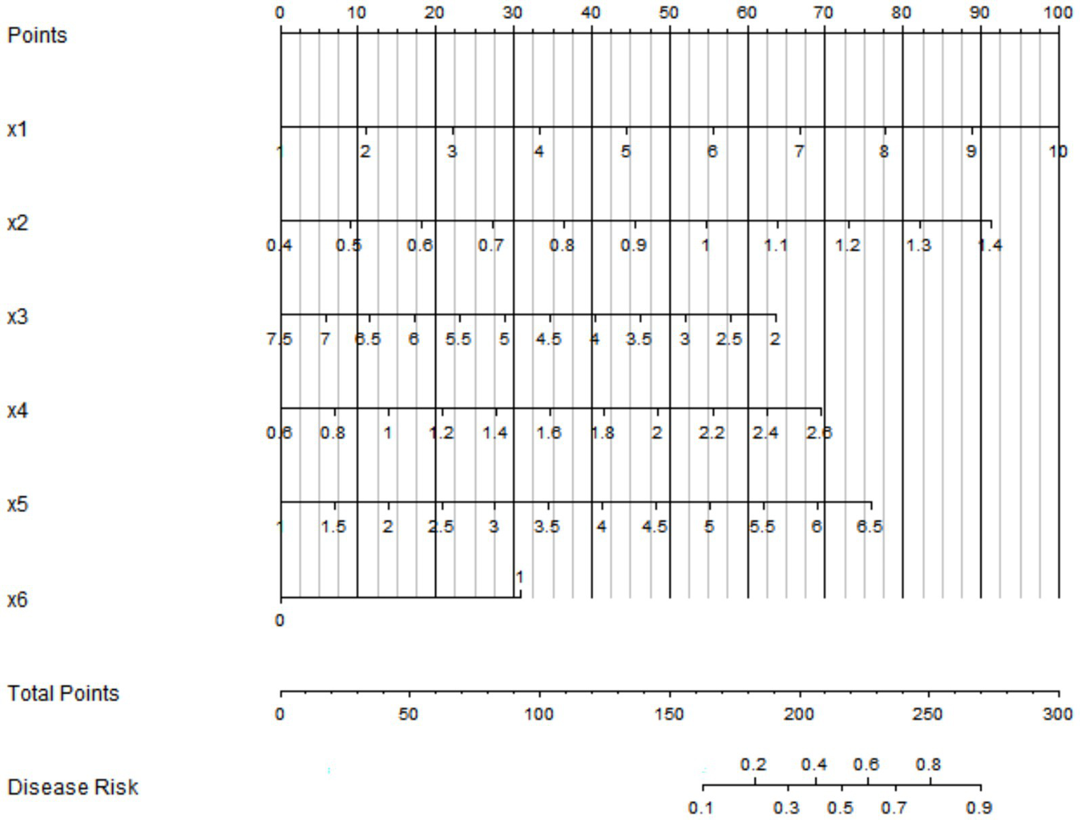 Chart depicting a scoring system with variables x1 to x6 and corresponding points from zero to one hundred. Below, a scale converts total points to disease risk, ranging from zero to three hundred for points and zero point one to zero point nine for risk.
