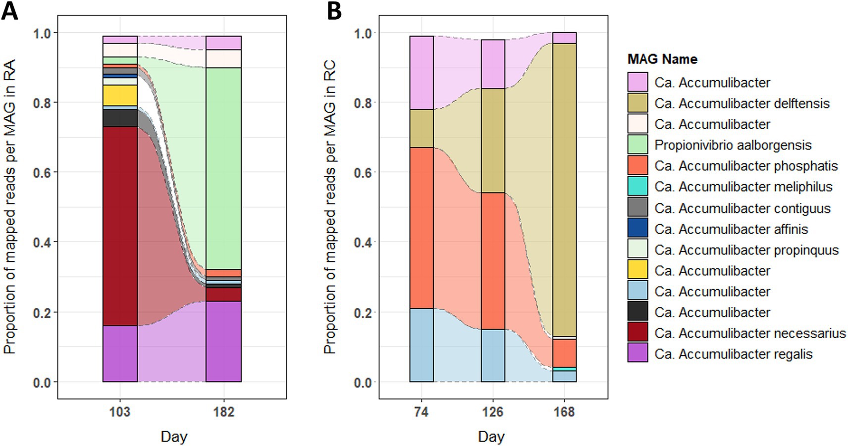 Stacked area graphs labeled A and B show the proportion of mapped reads per MAG over different days. Graph A covers days 103 and 182, while Graph B covers days 74, 126, 168. Various colors represent different MAG names, such as Ca. Accumulibacter and Propionivibrio aalborgensis, listed in a legend on the right.