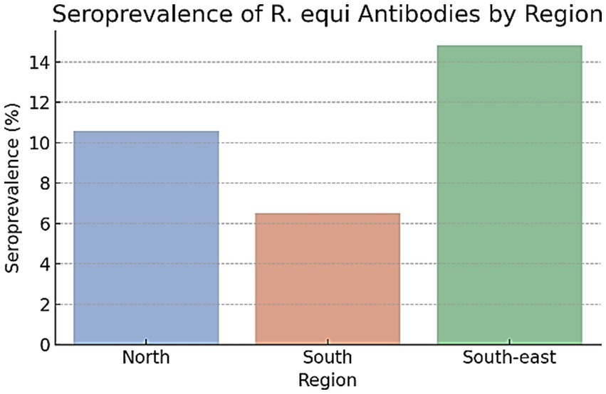 Bar chart showing seroprevalence of R. equi antibodies by region. The North has a seroprevalence of 10%, South Region 6%, and South-east 14%.