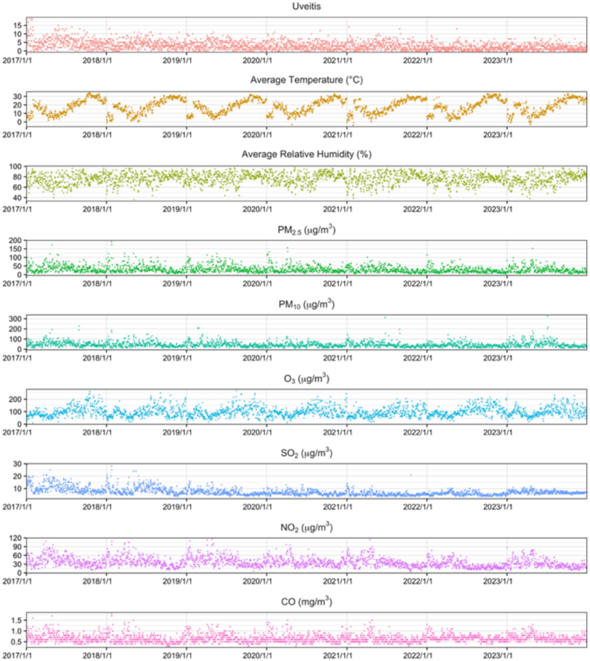 Nine line graphs display various environmental data and uveitis occurrences from 2017 to 2023. Each graph represents data on uveitis, average temperature in Celsius, average relative humidity percentage, PM2.5, PM10, O3, SO2, NO2 levels in micrograms per cubic meter, and CO in milligrams per cubic meter, showing trends and fluctuations over time.