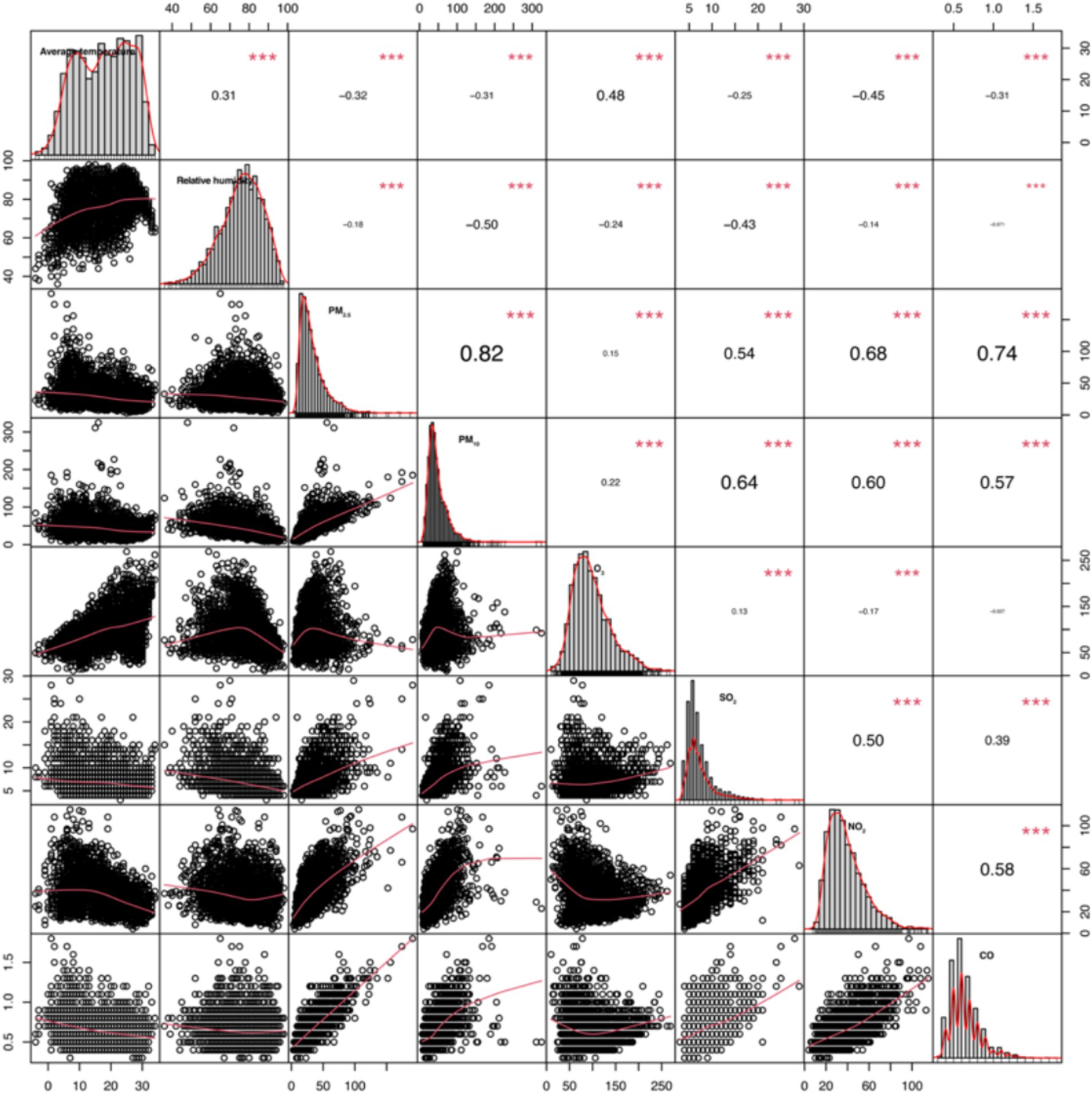 A scatter plot matrix showing pairwise relationships between variables: average temperature, relative humidity, PM₁₀, PM₂.₅, SO₂, NO₂, and CO. The diagonal contains histograms of each variable. The upper triangle shows correlation coefficients, with significance indicated by asterisks. The trends are highlighted with red lines.