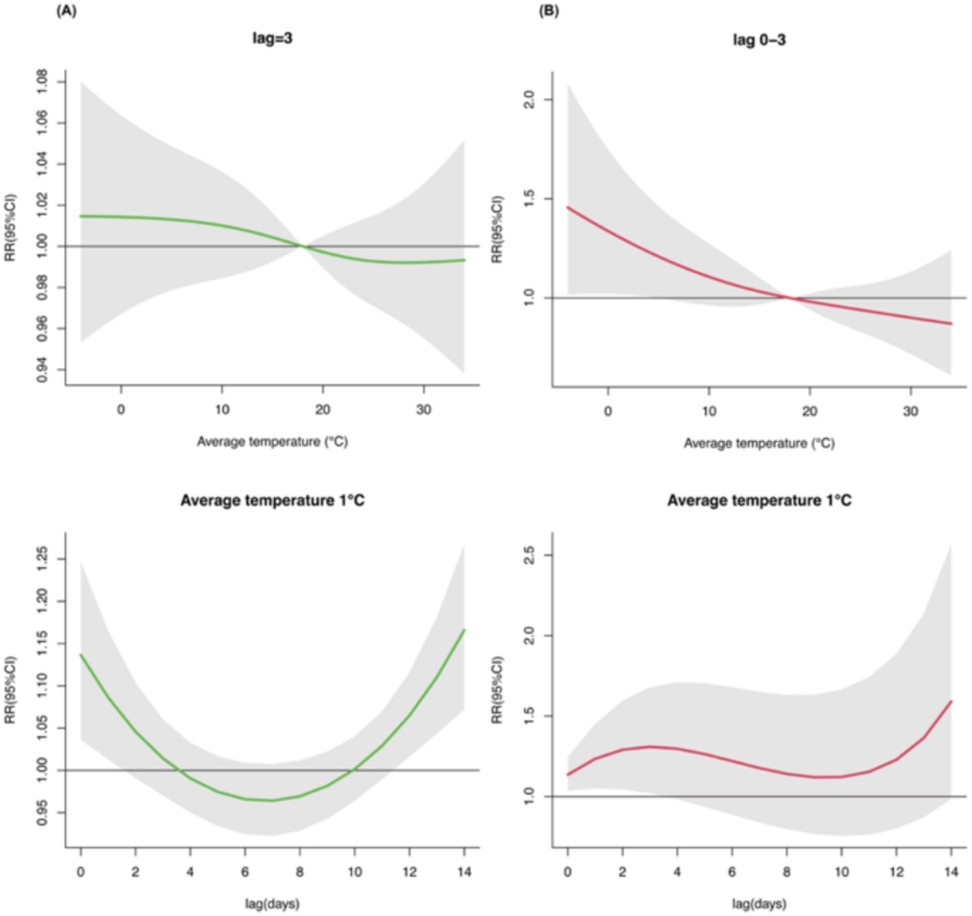 Four panels depict the relationship between temperature, lag days, and relative risk (RR). Panel A shows a green curve for lag 3 with a flat trend across temperatures. Panel B has a red curve for lag 0-3, decreasing with higher temperatures. The bottom left panel shows a green curve that dips and rises over 0 to 14 lag days for an average temperature of 1°C. The bottom right panel features a red curve mostly rising over lag days for the same temperature, with shaded areas indicating confidence intervals.