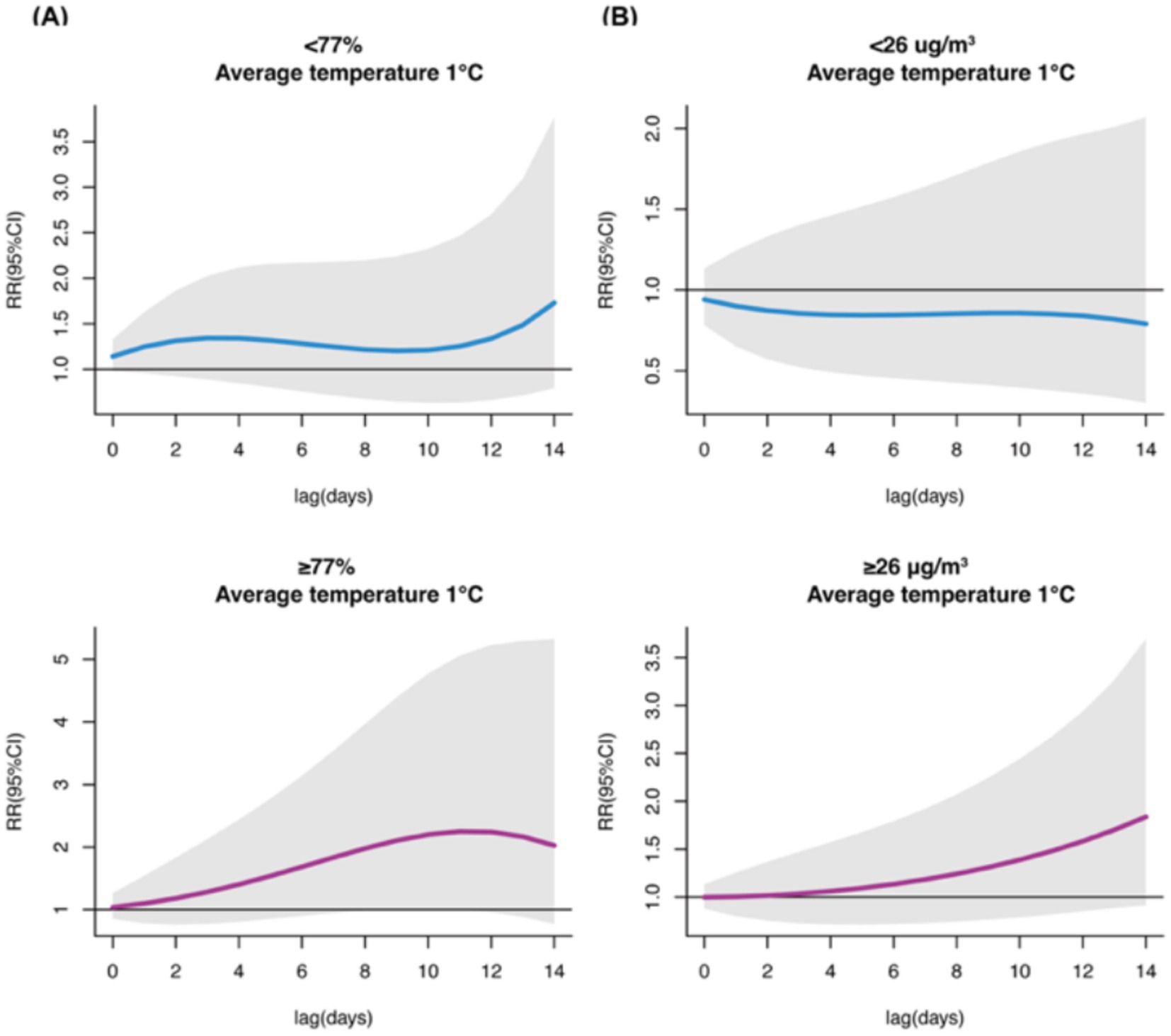Four line graphs showing relative risk (RR) with 95% confidence intervals over 14 days. (A) and (B) compared the average temperatures under different humidity and particulate matter levels. Left chart: humidity <77% or ≥77%; Right chart: particulate matter <26 μg/m³ or ≥26 μg/m³. The lines show different relative risk (RR) trends with the varying changes in humidity and particulate matter levels.