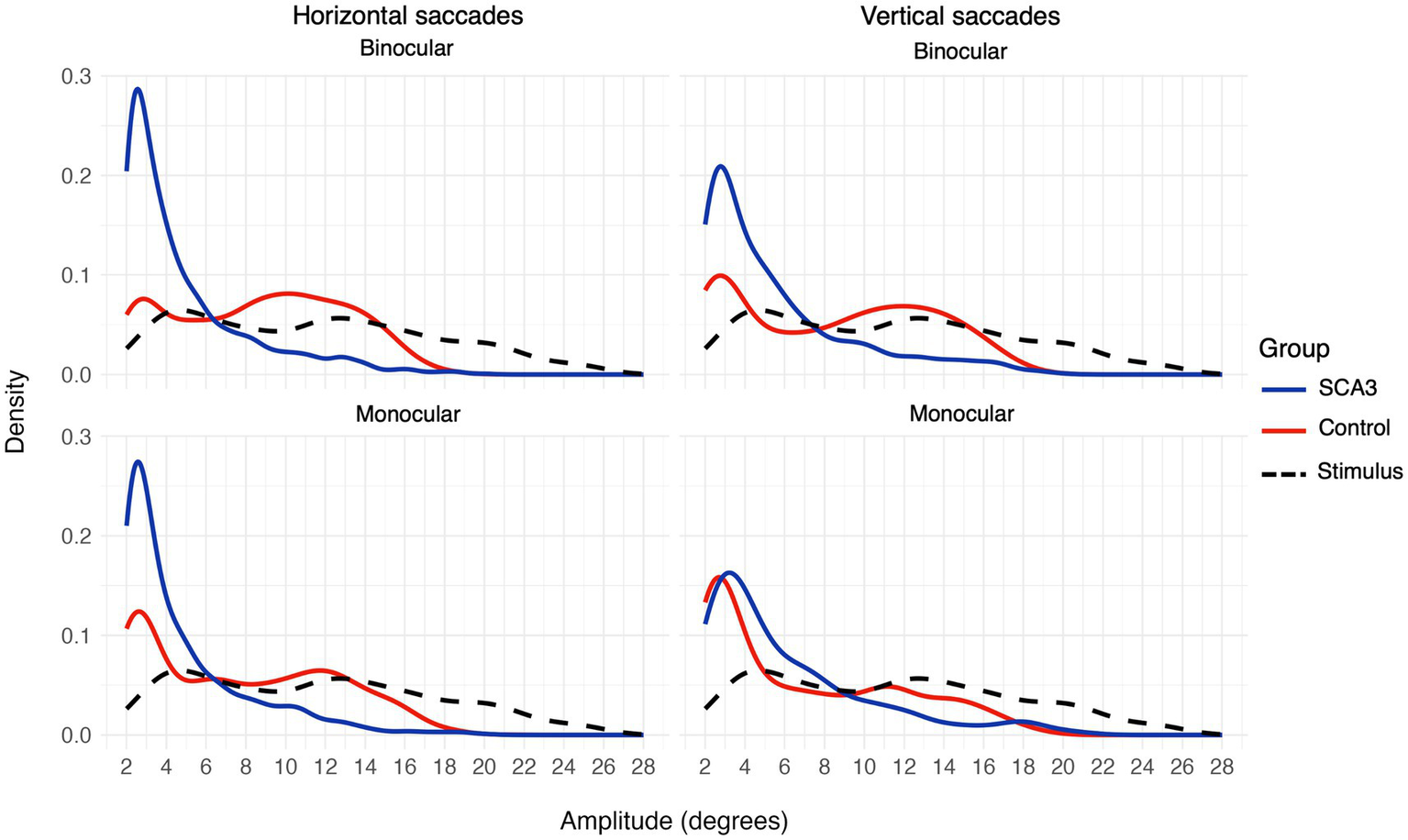 Density plots comparing horizontal and vertical saccades, showing binocular and monocular conditions. Blue line represents SCA3 group, red line represents control group, and black dashed line indicates stimulus. X-axis denotes amplitude in degrees, and y-axis indicates density.