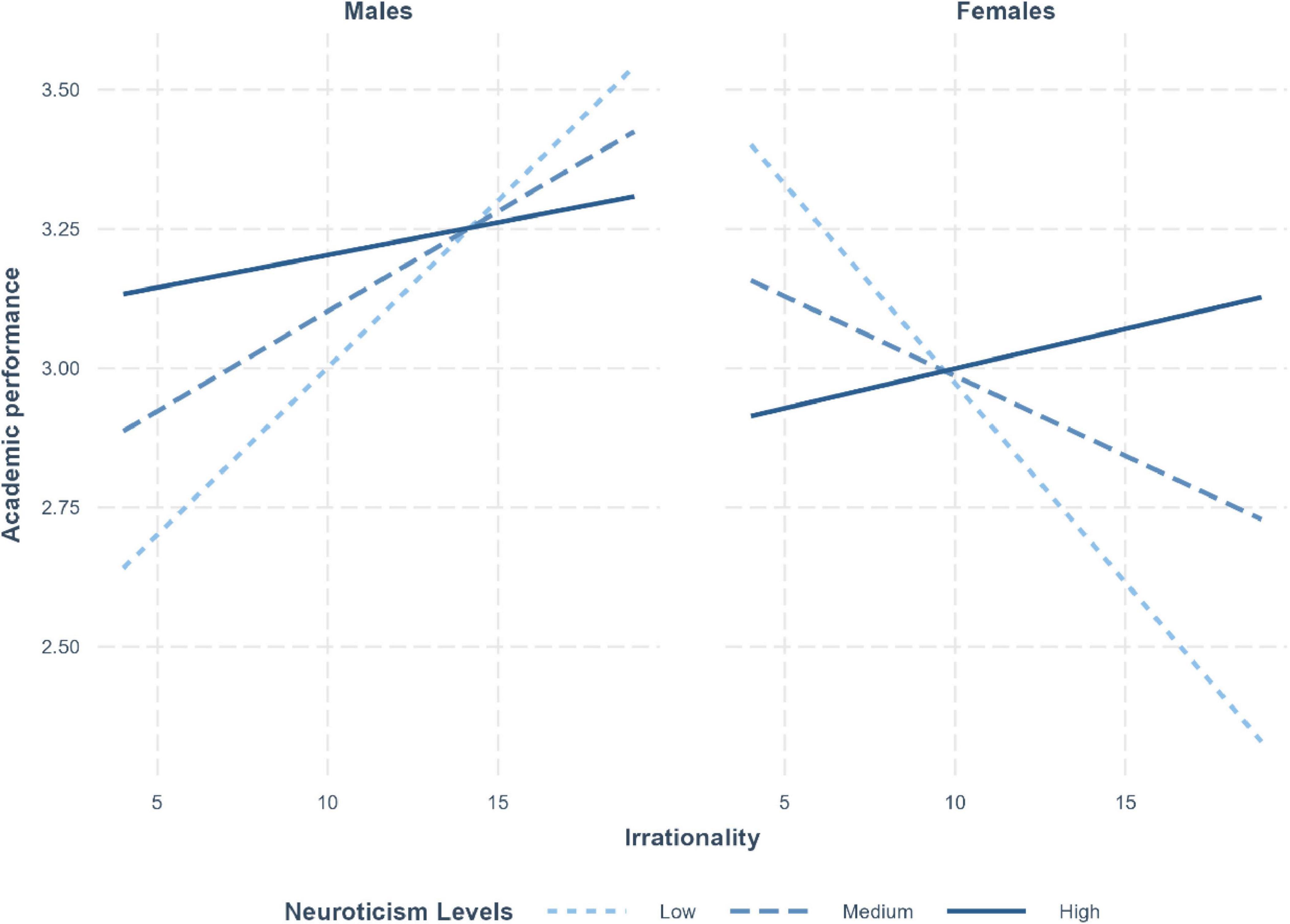Line graphs comparing academic performance against irrationality for males and females. Males show increasing performance across low, medium, and high neuroticism levels. Females show decreasing performance for low neuroticism and increasing for high neuroticism as irrationality increases.
