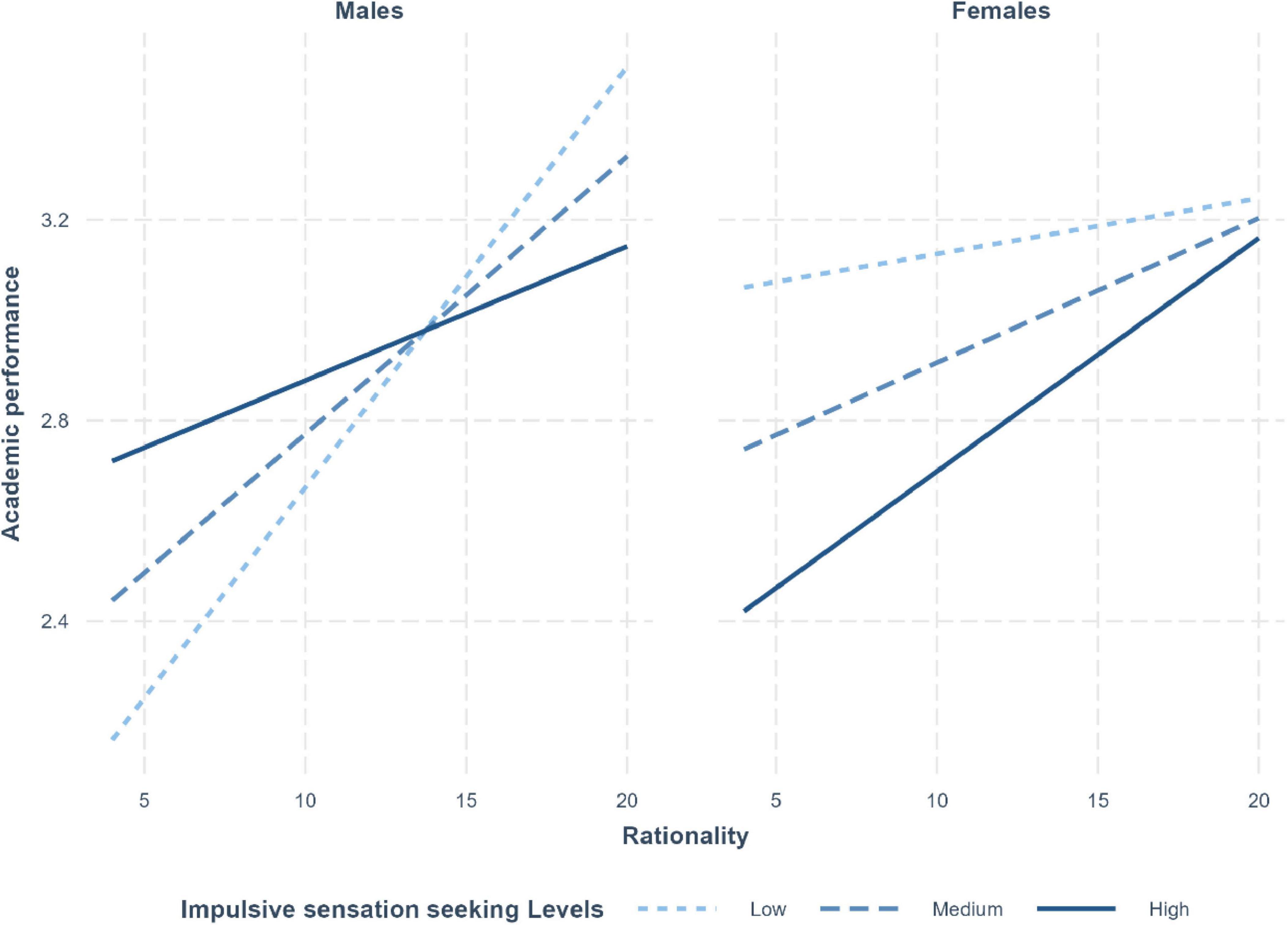 Line graphs displaying the relationship between rationality and academic performance for males and females, with lines for low, medium, and high impulsive sensation seeking levels. Both genders show a positive correlation, with high sensation seekers performing best as rationality increases.