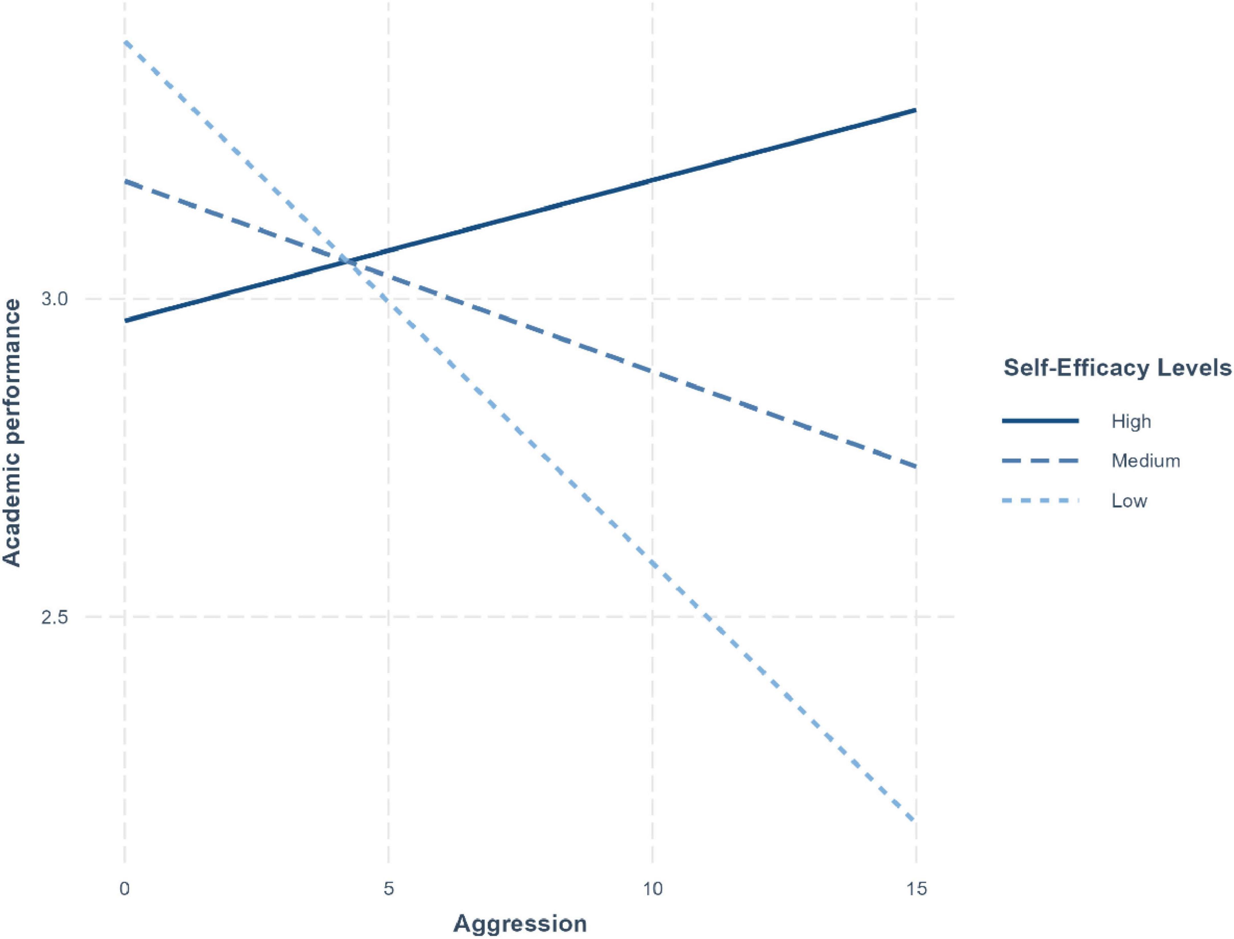 Line graph showing the relationship between aggression and academic performance across self-efficacy levels. High self-efficacy is a solid line increasing slightly. Medium is a dashed line decreasing, while low is a dotted line decreasing steeply.