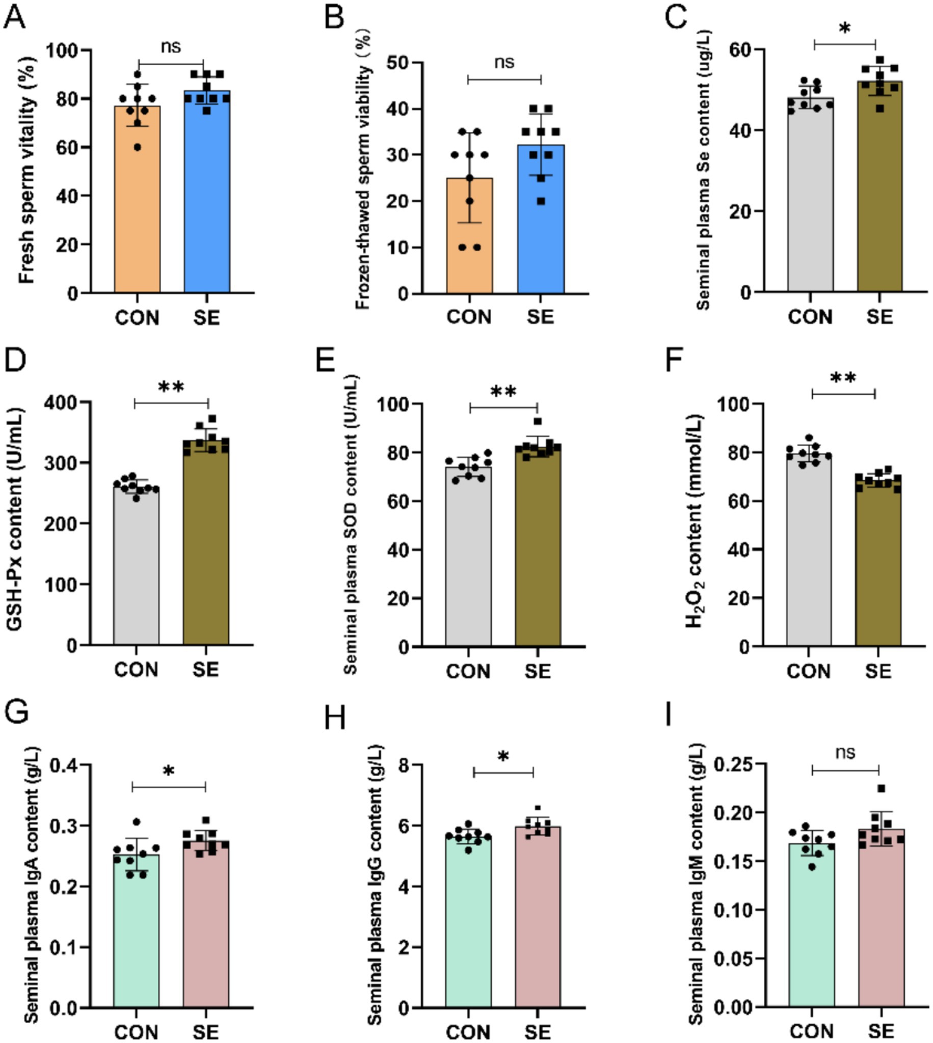 Bar graphs labeled A to I compare various semen and plasma components between two groups: CON and SE. A and B show no significant differences in sperm vitality. C to F reveal SE having higher levels of selenium, GSH-Px, SOD, and Hâ‚‚Oâ‚‚ content. G and H indicate SE has higher IgA and IgG content. I shows no significant difference in IgM content. Statistical significance is marked with asterisks.