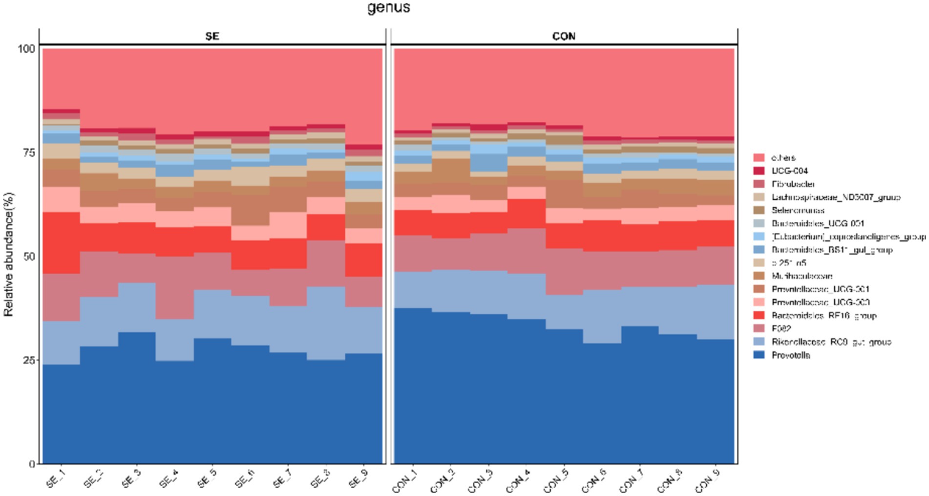 Stacked bar chart showing the relative abundance of microbial genera in two groups, SE and CON. Each color represents a different genus, with varying distributions across the samples. The y-axis indicates relative abundance in percentages.