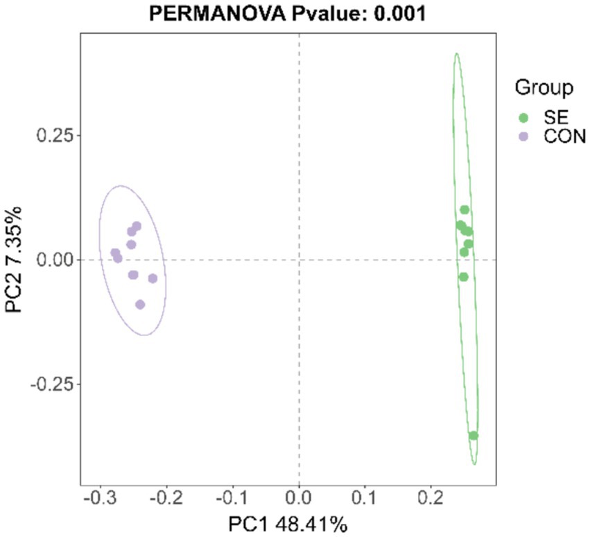 Principal Coordinate Analysis (PCoA) plot displaying two distinct groups, SE in green and CON in purple, with labeled axes PC1 at forty-eight point four one percent and PC2 at seven point three five percent. The PERMANOVA p-value is zero point zero zero one indicating statistical significance.