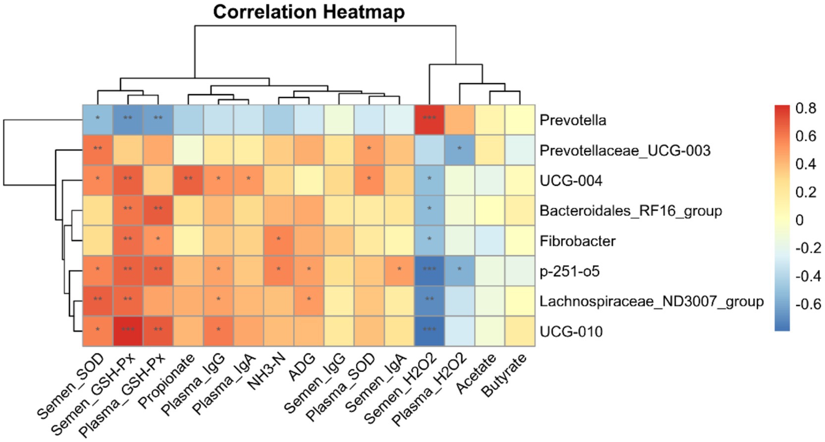 Correlation heatmap displaying relationships between multiple variables, organized in a grid. Color gradient ranges from blue for negative correlations to red for positive ones, with a scale from negative point six to positive point eight. Clusters and significant correlations are marked with asterisks.