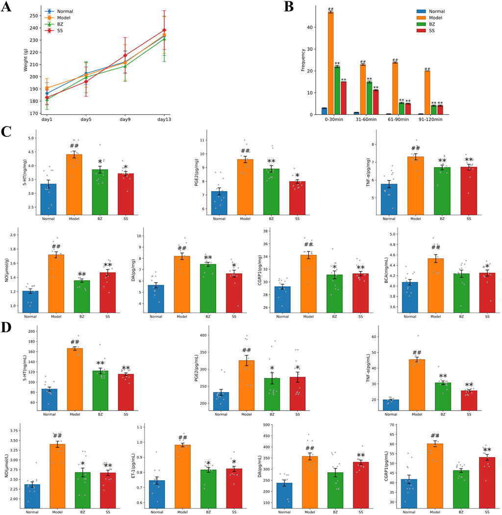 Graphical data analysis with four sections (A, B, C, D). A: Line graph showing weight changes over time for four groups: Normal, Model, BZ, SS. B: Bar chart displaying frequency distribution over time intervals for the same groups. C and D: Bar charts comparing various biomarkers (e.g., 5-HT, NE, DA, FCGR3A, TNF-α) among the groups, with markers for significant differences indicated by symbols like asterisks and pound signs.