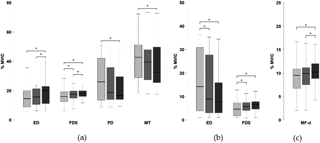 Box plots comparing muscle activity as a percentage of maximum voluntary isometric contraction (% MVIC) for different conditions. Panel (a) shows ED, FDS, PD, MT with significant differences marked. Panel (b) displays ED and FDS, highlighting statistical significance. Panel (c) presents MF-d results with noted differences.