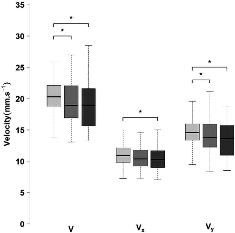 Box plot comparing velocity (mm/s) for three variables: V, Vx, and Vy. V shows the highest median around 20 mm/s, with significant variation indicated by asterisks. Vx and Vy have lower medians, with Vy showing a wider spread. Significant differences are denoted with brackets and asterisks.