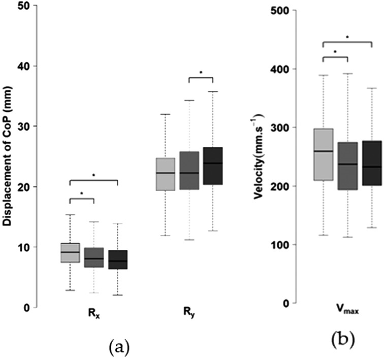 Box plot charts titled (a) and (b). Chart (a) shows displacement of CoP (mm) on the y-axis with variables \\( R_x \\) and \\( R_y \\). Chart (b) shows velocity (mm/s) on the y-axis with variable \\( V_max \\). Significant differences are marked with asterisks. Each chart includes three colored box plots indicating data distribution.