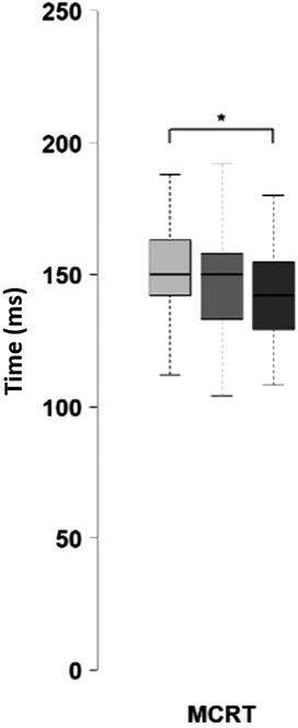 Box plot depicting mean choice reaction time (MCRT) in milliseconds on the y-axis. Three groups are shown, with the second and third groups marked by a significant difference indicated by an asterisk.