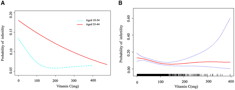 Line graph depicting the probability of infertility relative to Vitamin C intake in milligrams for two age groups. Aged 18-34 is shown with a dotted blue line, initially decreasing then leveling off, while aged 35-44 is represented with a solid red line, steadily decreasing. Line graph showing the probability of infertility in relation to Vitamin C intake in milligrams, ranging from 0 to 400. The red line represents the probability trend, increasing slightly from around 200 mg with dotted blue lines indicating confidence intervals. Below the inflection point (132.7 mg of VC intake), each additional unit of VC is associated with a significant 0.9% reduction in the risk of infertility. Above this point , the association becomes weak correlation.