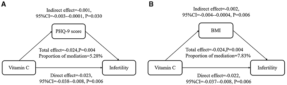 Flowchart illustrating the mediation effect of PHQ-9 score between Vitamin C intake and infertility. Indirect effect is negative 0.001, with a 95% confidence interval of negative 0.003 to negative 0.0001, and a p-value of 0.030. Direct effect is negative 0.023, with a 95% confidence interval of negative 0.038 to negative 0.008, and a p-value of 0.006. Total effect is negative 0.024, with a p-value of 0.004 and a mediation proportion of 5.28%. A mediation analysis diagram shows the relationship between Vitamin C, BMI, and infertility. The indirect effect of BMI is negative 0.002 with a 95 percent confidence interval of negative 0.004 to negative 0.0004, and a P-value of 0.006. The total effect is negative 0.024 with a P-value of 0.004, and the proportion of mediation is 7.83 percent. The direct effect of Vitamin C on infertility is negative 0.022 with a 95 percent confidence interval of negative 0.037 to negative 0.008, and a P-value of 0.006.