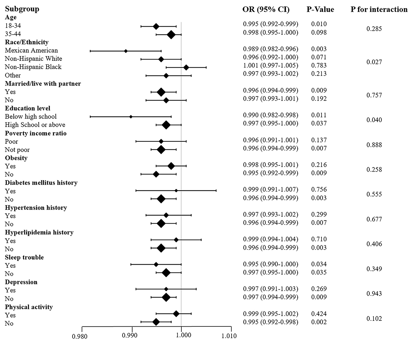 Forest plot showing odds ratios (OR) with 95% confidence intervals (CI) for various subgroups. Categories include age, race/ethnicity, marital status, education, poverty, obesity, diabetes, hypertension, hyperlipidemia, sleep trouble, depression, and physical activity. OR values are displayed with CI bars on a horizontal axis ranging from 0.980 to 1.010. P-values and interaction P-values are shown alongside, highlighting statistical significance in some subgroups.