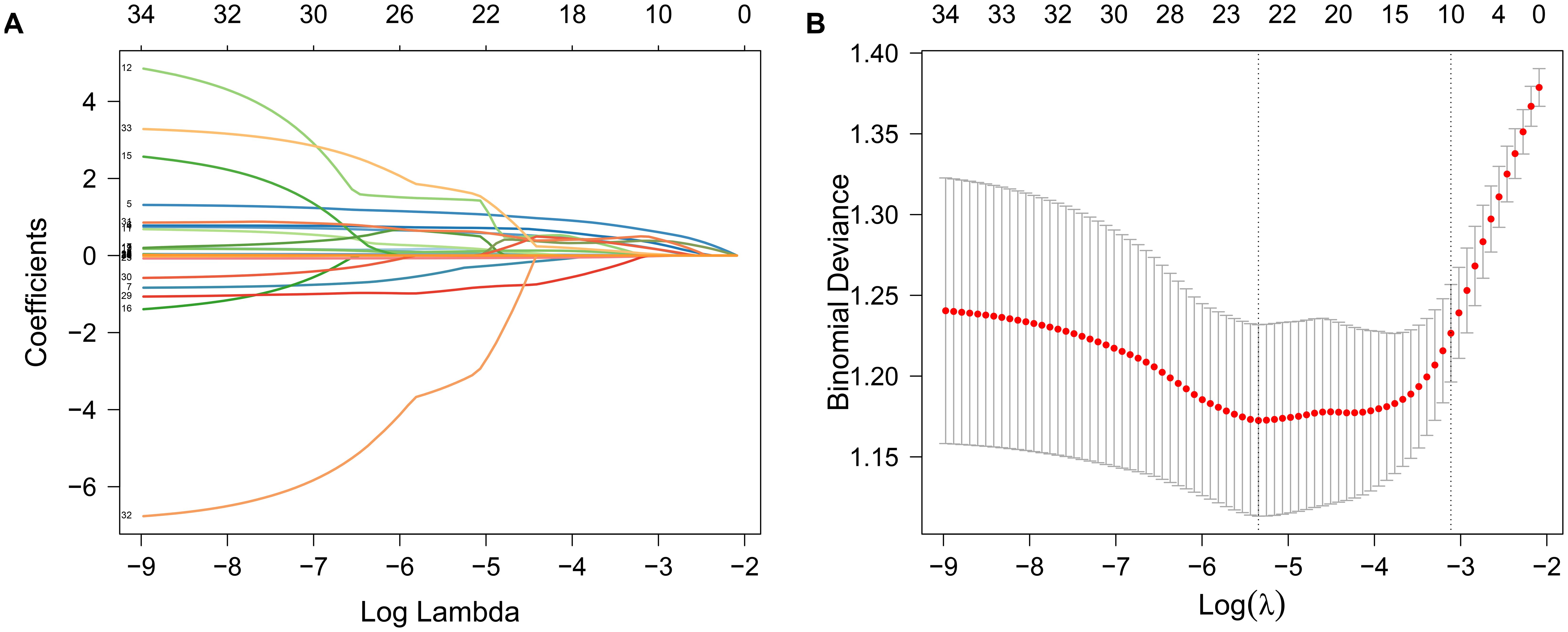 Plot A displays the trajectories of coefficients against the log of lambda, showing various colors for different coefficients. Plot B shows binomial deviance versus log lambda, with a red dotted line indicating performance and vertical lines representing error margins.
