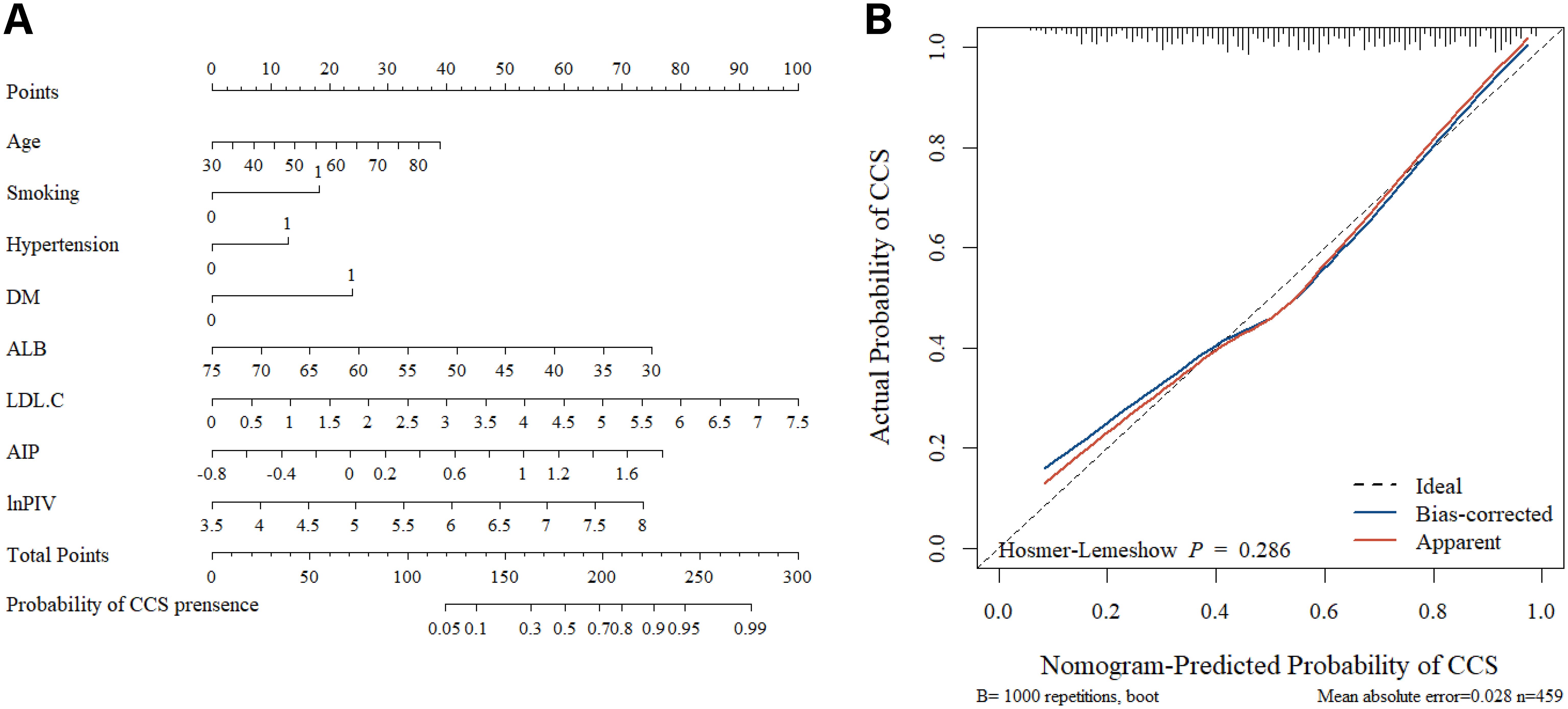 Panel A shows a nomogram with scales for predicting the probability of CCS presence based on age, smoking, hypertension, DM, ALB, LDL.C, AIP, lnPIV, and total points. Panel B is a calibration plot for the nomogram’s predicted probability of CCS against actual probability, with lines representing ideal, bias-corrected, and apparent probabilities. Hosmer-Lemeshow P value is 0.286.