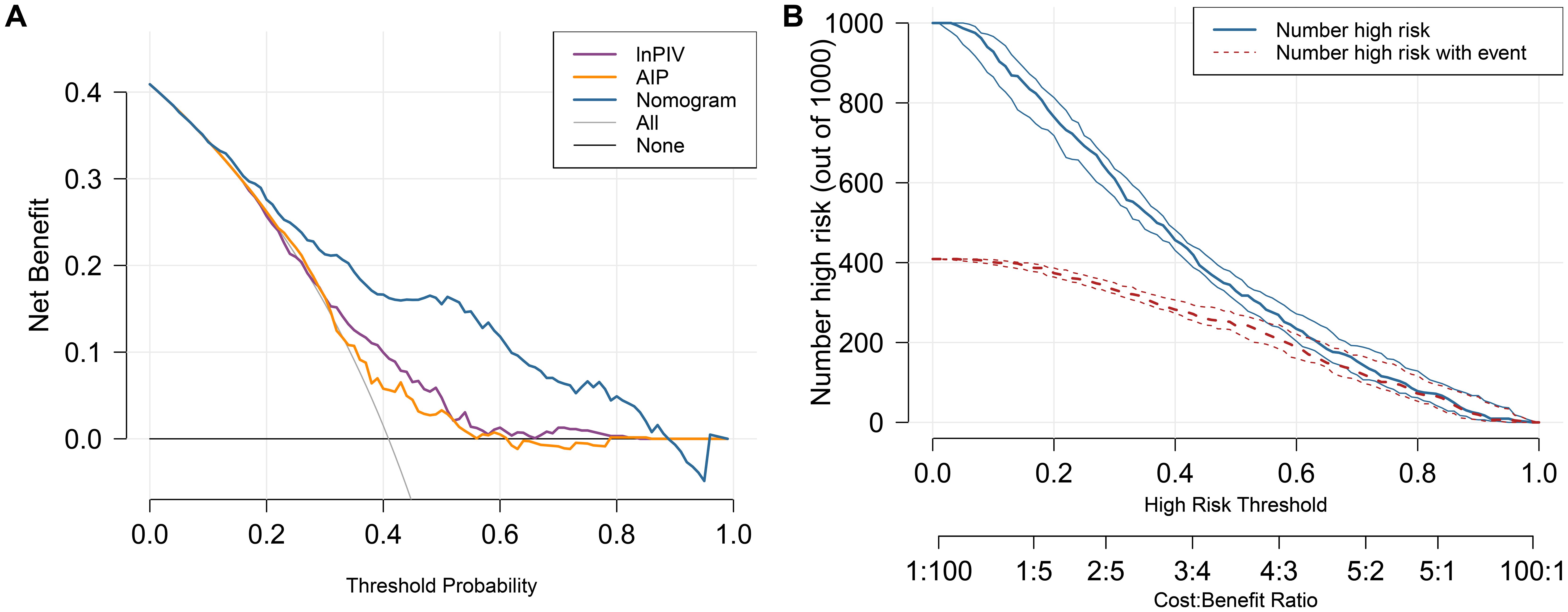 Panel A shows a line graph of net benefit against threshold probability, featuring curves for InPIV, AIP, Nomogram, All, and None. Panel B is a line graph of the number high risk out of one thousand against high risk threshold, including lines for number high risk and number high risk with event, using a cost-benefit ratio.