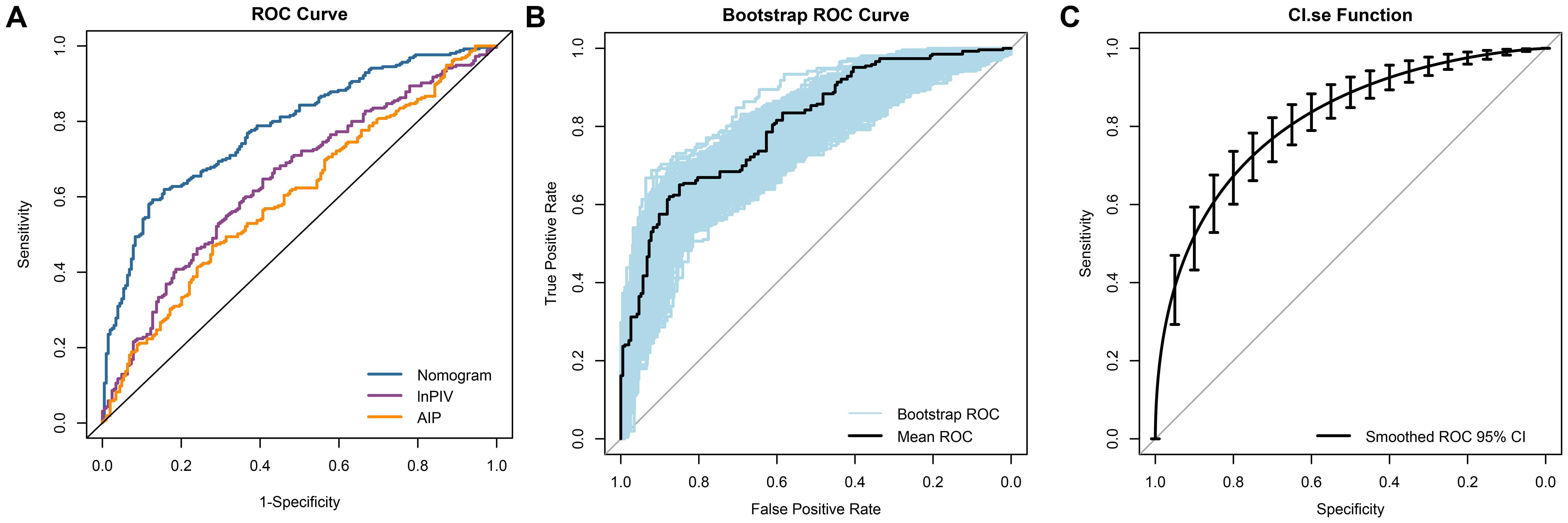 Three graphs illustrate ROC curves. Graph A shows ROC curves for Nomogram, lnPIV, and AIP models with varying sensitivity and specificity. Graph B presents a Bootstrap ROC curve with shaded confidence intervals. Graph C displays a CI.se function with error bars, showing a smoothed ROC with ninety-five percent confidence intervals.