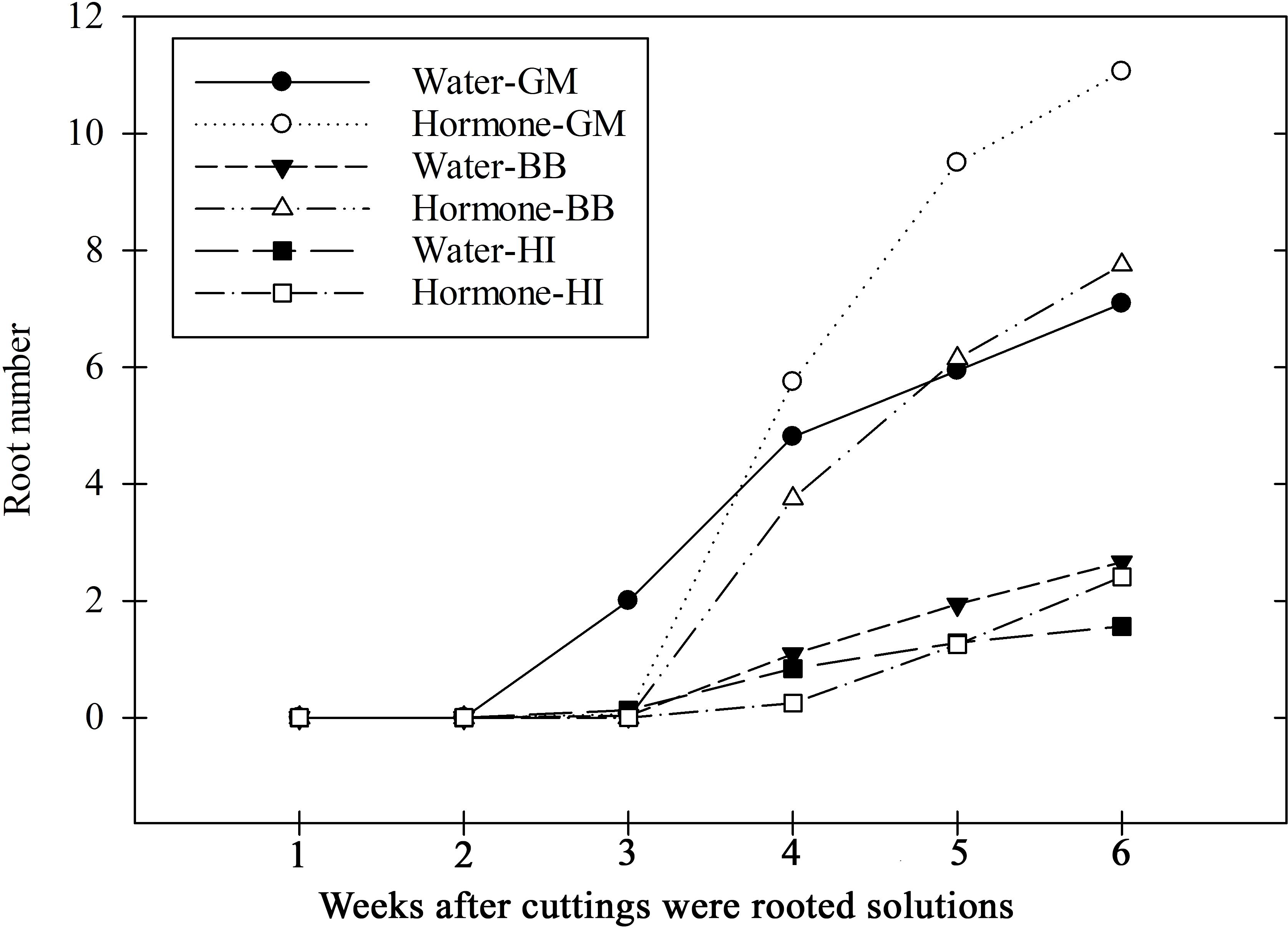 Line graph showing root number growth over six weeks for different treatments of 'MR-Malaysian', 'DR-Bumblebee', and 'Hawaii' with water and hormone. 'MR-Malaysian' hormone treatment shows the highest growth, peaking in week six. Other treatments exhibit varying lower growth patterns.