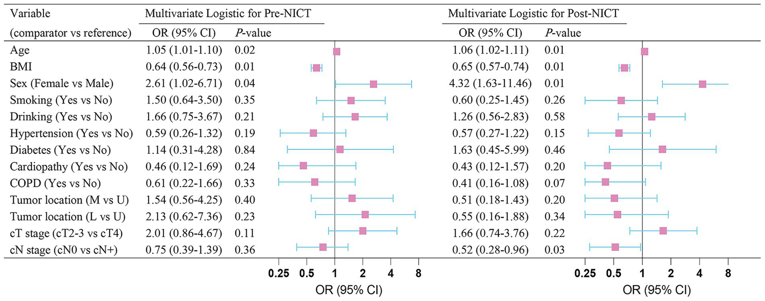 Forest plot displaying odds ratios (OR) with 95% confidence intervals (CI) for variables in multivariate logistic regression analyses, pre- and post-neo-adjuvant induction chemotherapy (NICT). The plot visualizes factors like age, BMI, sex, and various health conditions against OR on a logarithmic scale, highlighting significant associations with pink squares and horizontal blue lines.