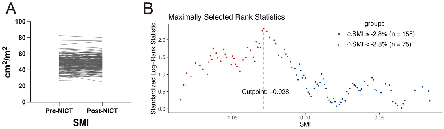 Panel A shows a line graph of SMI in cm²/m² with data points from Pre-NICT to Post-NICT, showing slight variations. Panel B presents a scatter plot of standardized log-rank statistics against SMI, with red and blue dots representing two groups based on ΔSMI percentage, separated by a cutpoint at -0.028.