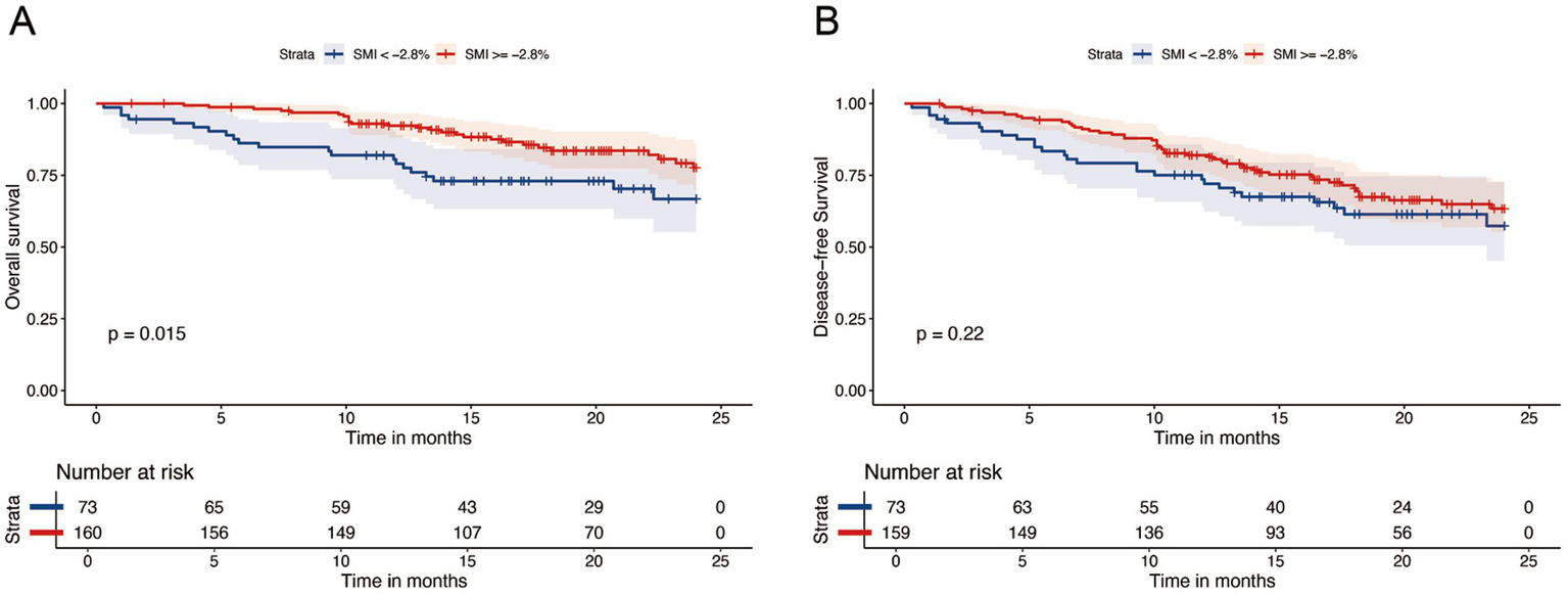 Panel A shows a Kaplan-Meier survival curve for overall survival. The red line (SMI ≥ -2.8%) is above the blue line (SMI < -2.8%) with a p-value of 0.015. Panel B displays a curve for disease-free survival, with similar color coding and a p-value of 0.22. Both panels display time in months on the x-axis and survival probability on the y-axis, with a table indicating the number at risk.