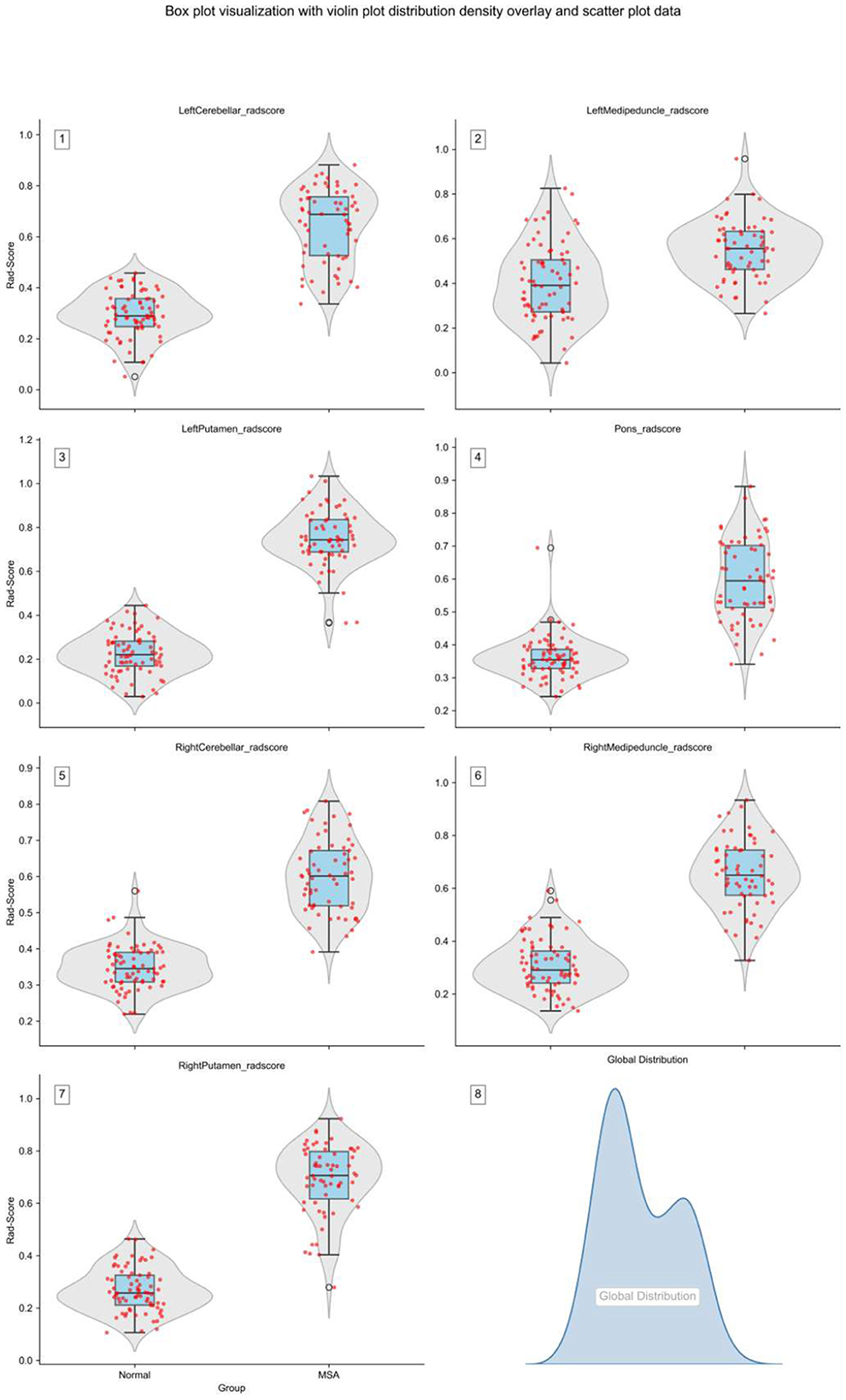 Box plot visualization combining violin plot density overlays and scatter plot data. Panels one to seven show individual radscores for different brain regions: Left Cerebellar, Left Medipenduncle, Left Putamen, Pons, Right Cerebellar, Right Medipenduncle, and Right Putamen. Panel eight displays a global distribution graph. Blue box plots are overlaid with gray violin plots showing data distribution and red scatter points representing individual data values. Panel seven includes comparison between Normal and MSA groups.