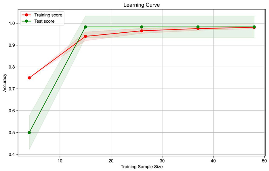 Line graph titled “Learning Curve” showing training score (red) and test score (green) accuracy against training sample size. Both scores improve sharply initially and plateau near 1.0 accuracy as sample size increases from 1 to 50. Shaded areas indicate variance.