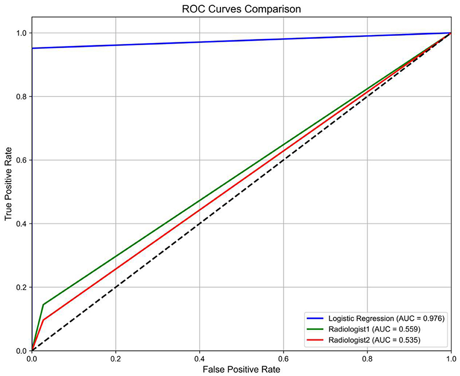 ROC curves comparing logistic regression and two radiologists. The blue curve, logistic regression, shows the highest performance with an AUC of 0.976. The green curve, Radiologist 1, has an AUC of 0.559, and the red curve, Radiologist 2, has an AUC of 0.535. The plot demonstrates true positive rate versus false positive rate.