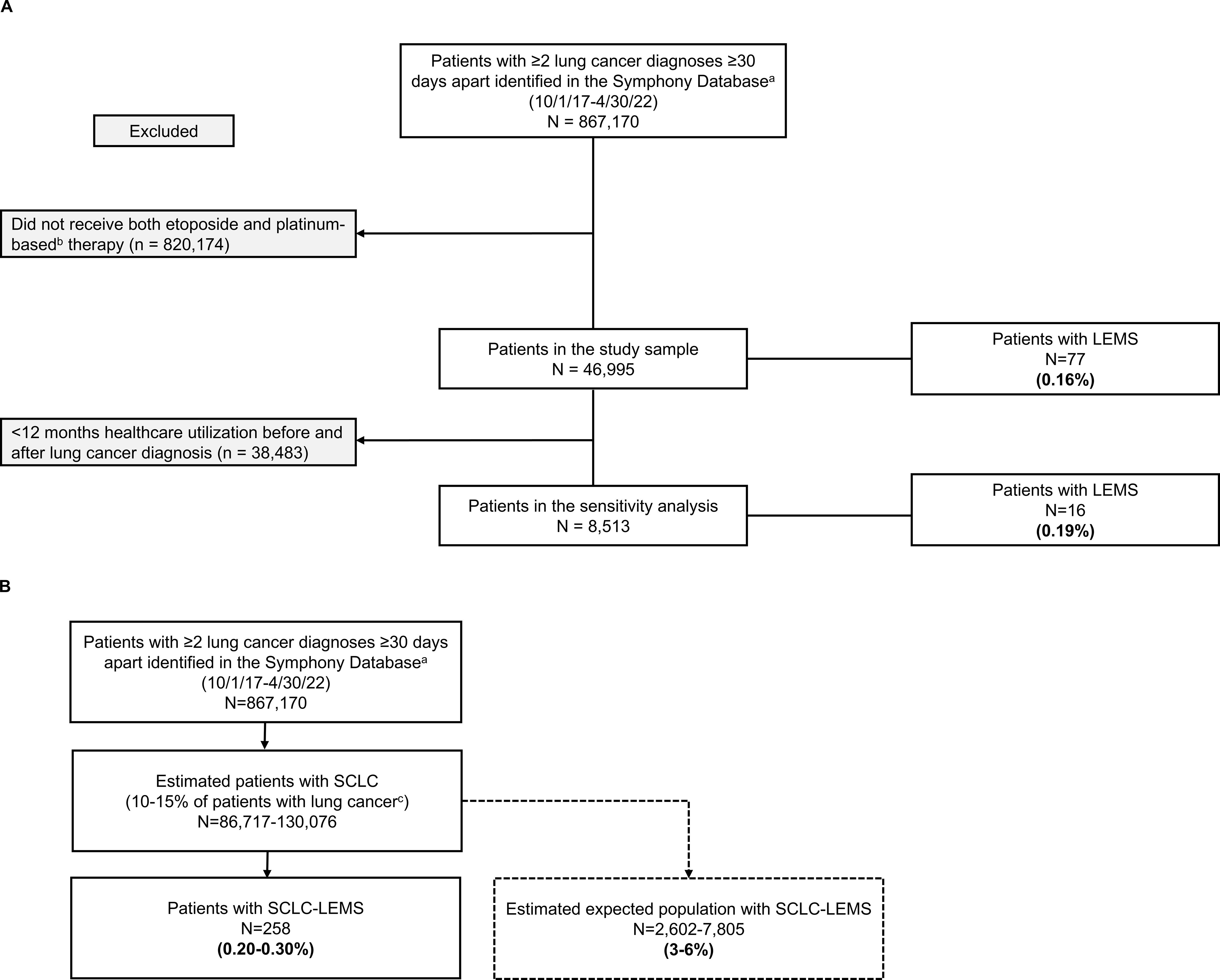 Flowcharts illustrating patient screening and estimates from the Symphony Database. Panel A shows screening results for lung cancer patients, with exclusions and identification of patients with LEMS. Panel B estimates the number of small cell lung cancer patients with LEMS and the expected population range.