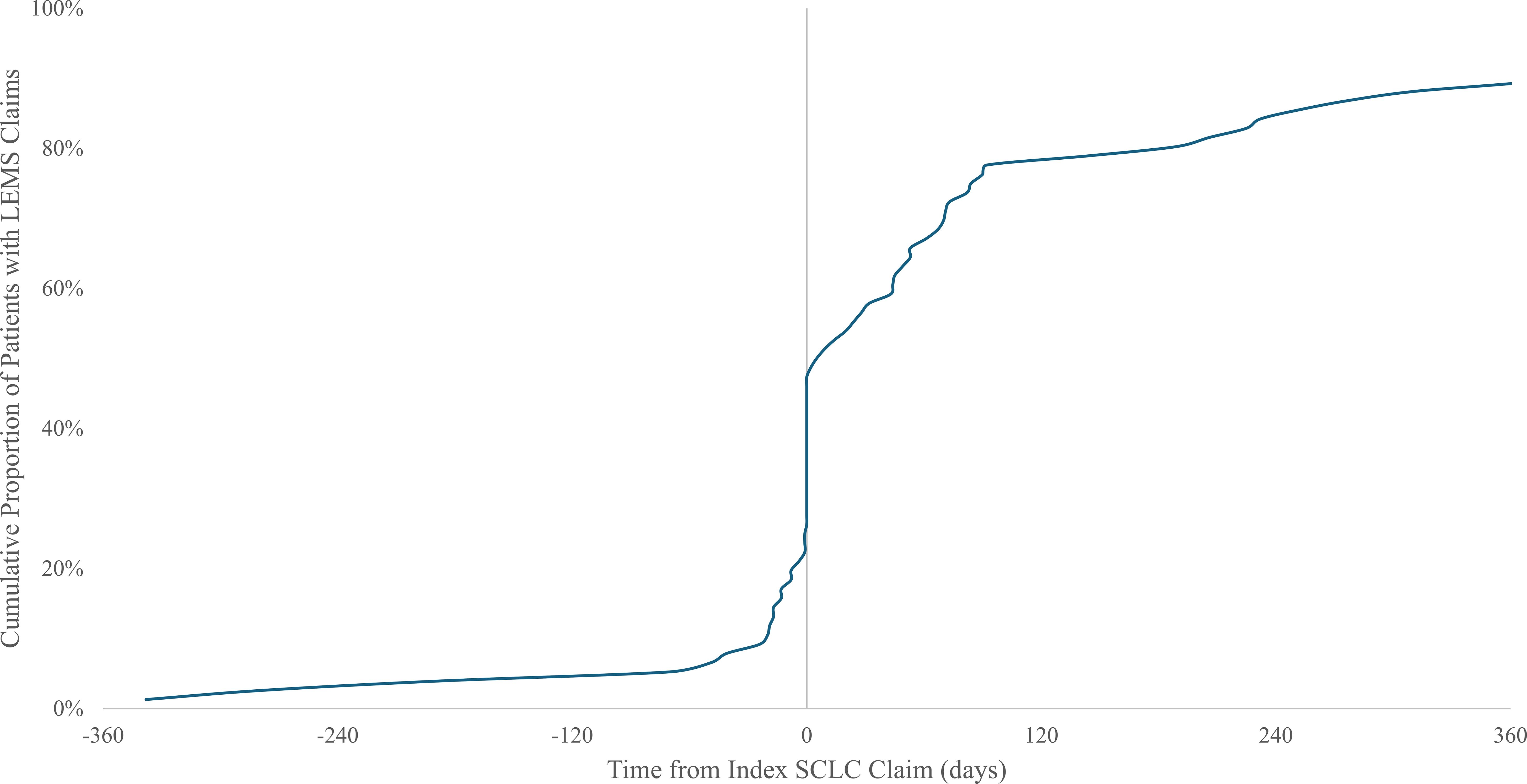Line graph showing the cumulative proportion of patients with lung cancer claims over time, ranging from -360 to 360 days. The graph remains relatively flat until approximately day zero, after which there is a steep increase, leveling off around 240 days.