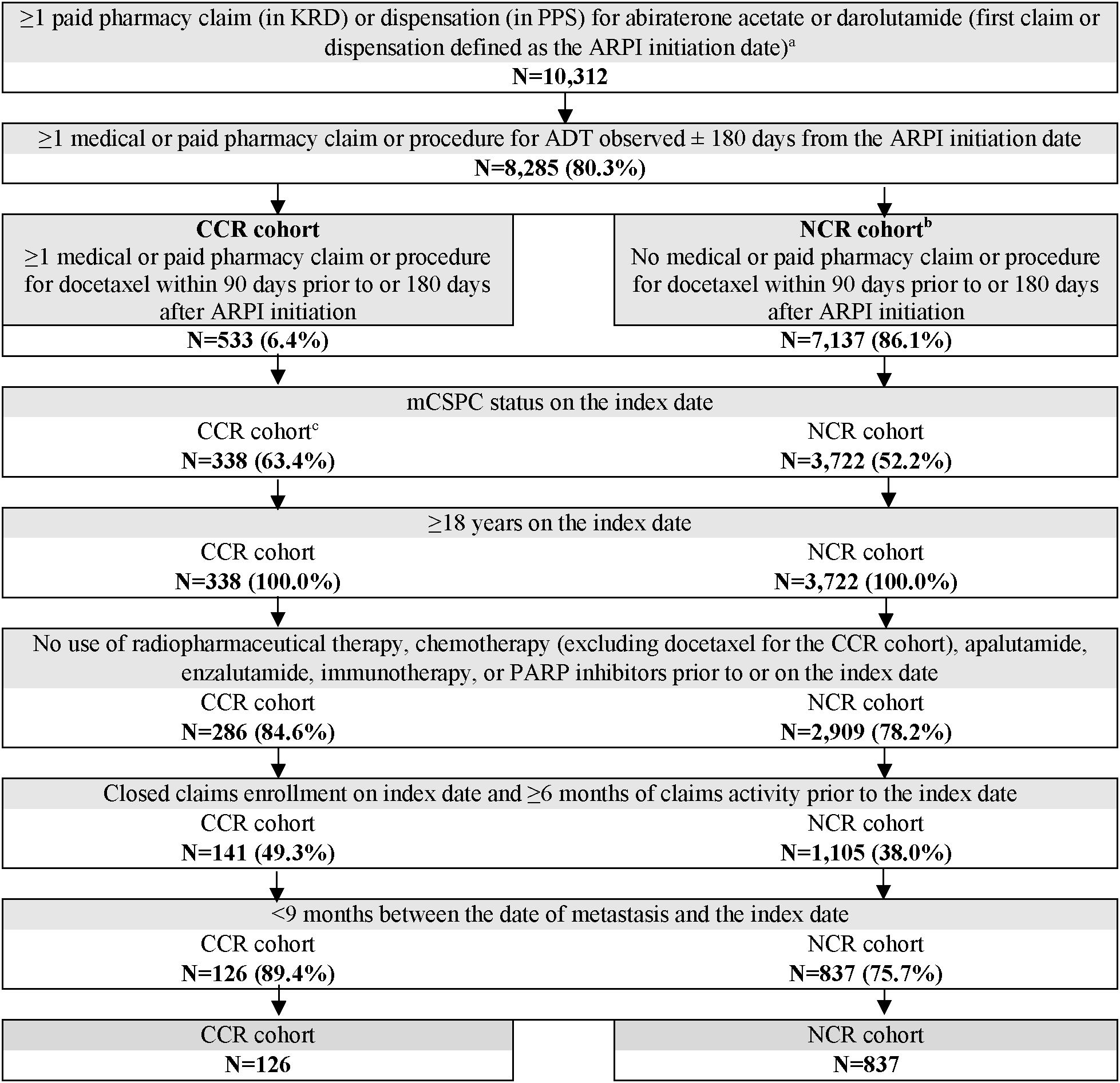 Flowchart detailing the selection criteria of patients into two cohorts: CCR and NCR. It starts with patients who have at least one paid pharmacy claim or dispensation for specific medications, narrowing down through various medical claims and age criteria. CCR cohort includes patients with medical or pharmacy claims for docetaxel within a specific timeframe around ARPI initiation, while NCR cohort excludes these claims. Additional filters include chemotherapy and treatment histories, claim activity, and a time gap of fewer than nine months between metastasis and the index date. Final numbers for CCR and NCR cohorts are provided at each step.